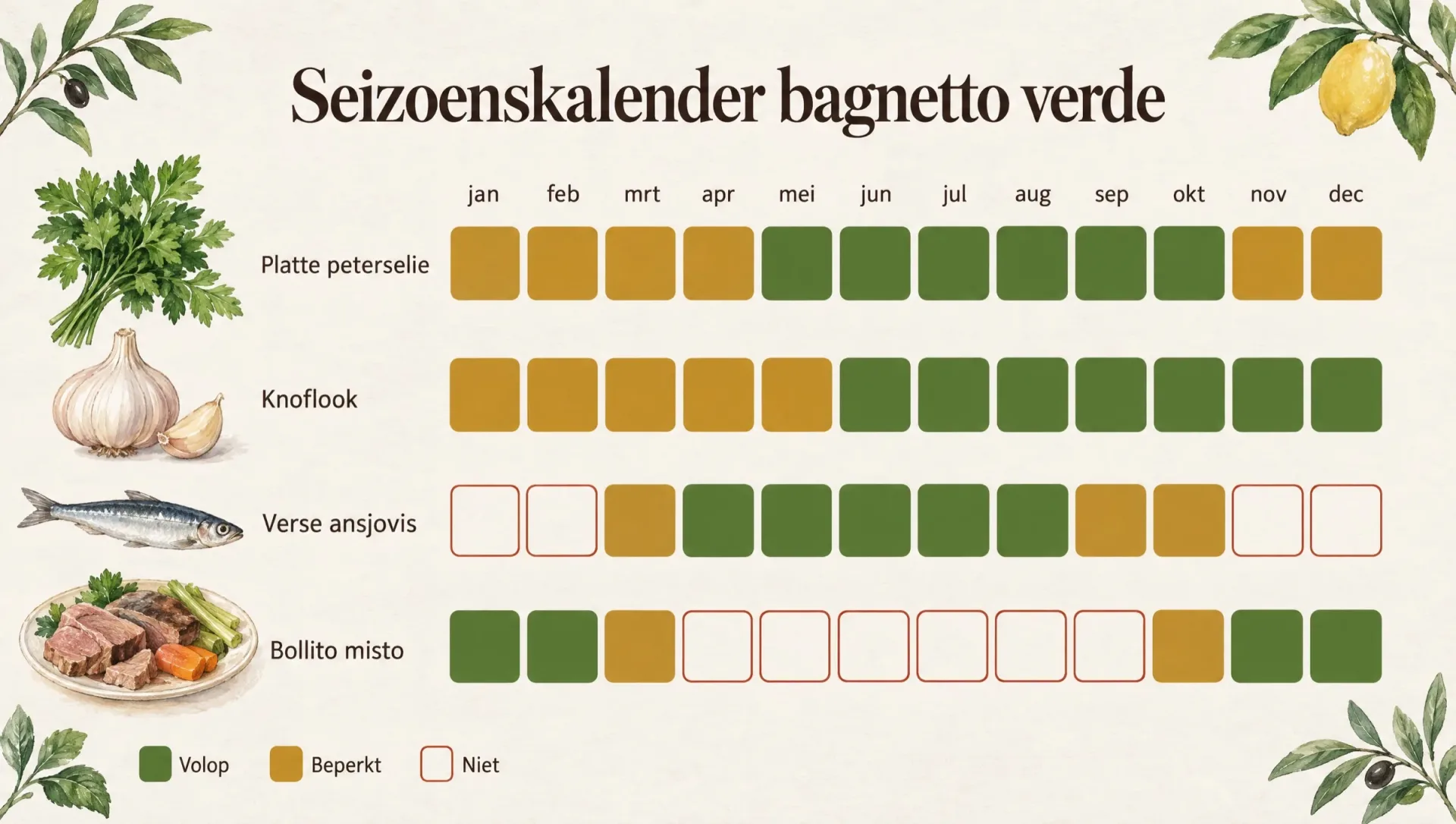 Seizoenskalender bagnetto verde: platte peterselie van mei tot oktober, verse ansjovis in de zomer, bollito in de winter