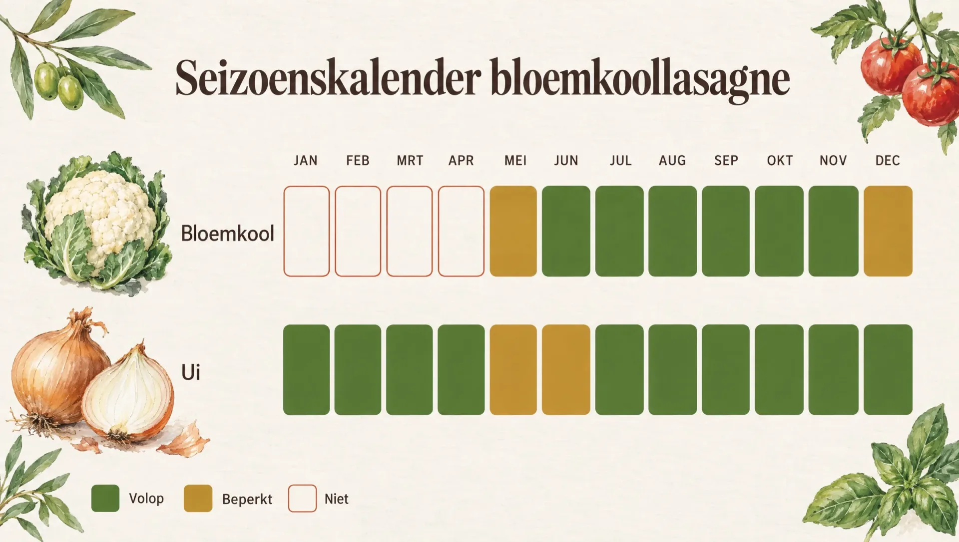 Seizoenskalender voor bloemkoollasagne: bloemkool en ui per maand, met volop, beperkt en niet in kleur