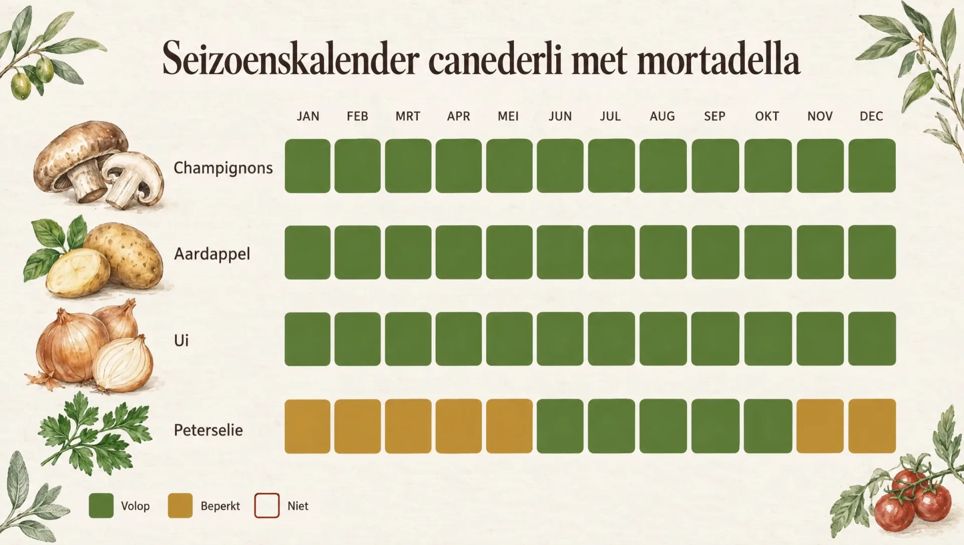 Seizoenskalender voor canederli met mortadella: champignons, aardappel, ui en peterselie per maand