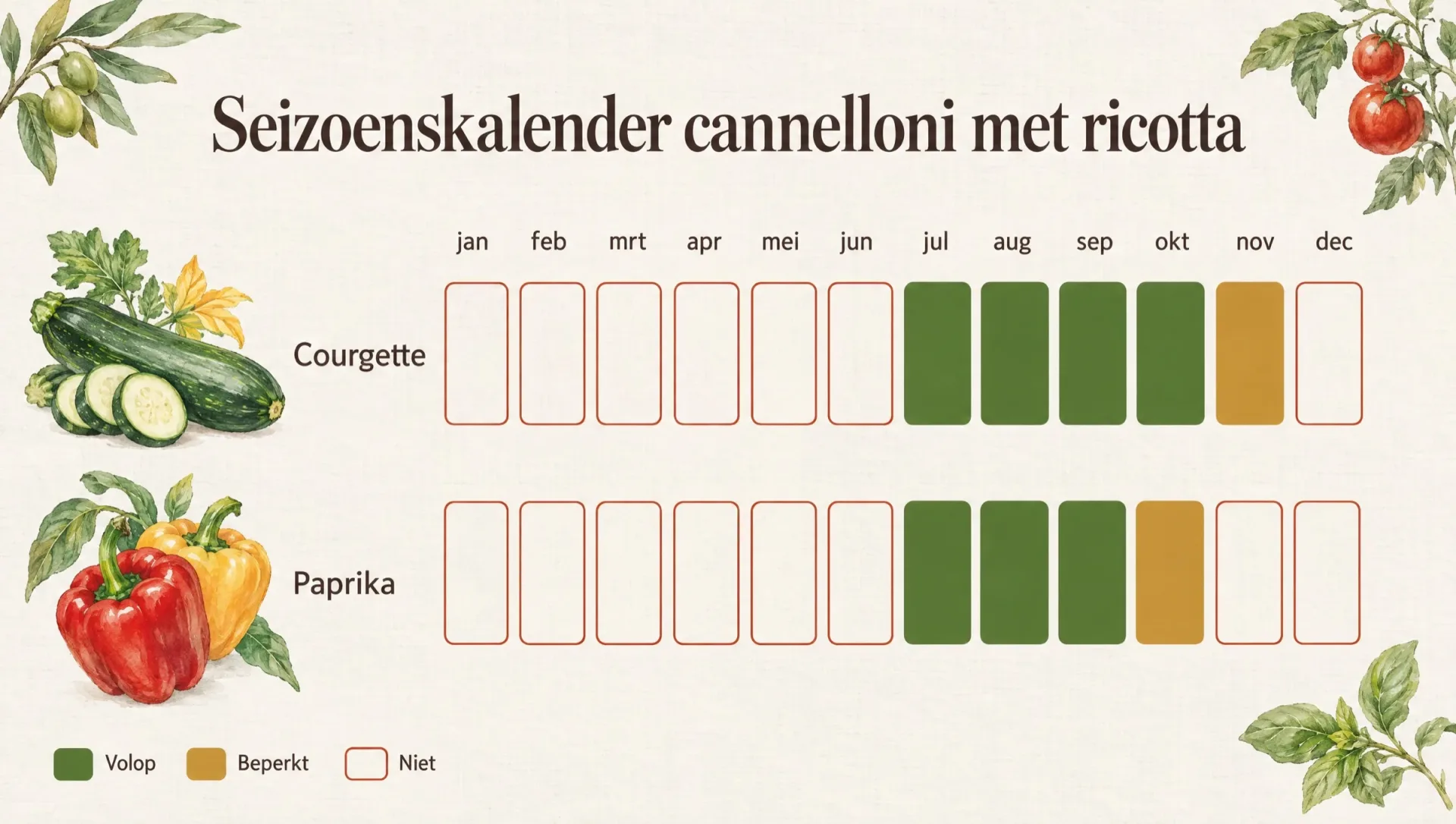 Seizoenskalender voor cannelloni met ricotta en groenteragù: courgette en paprika per maand