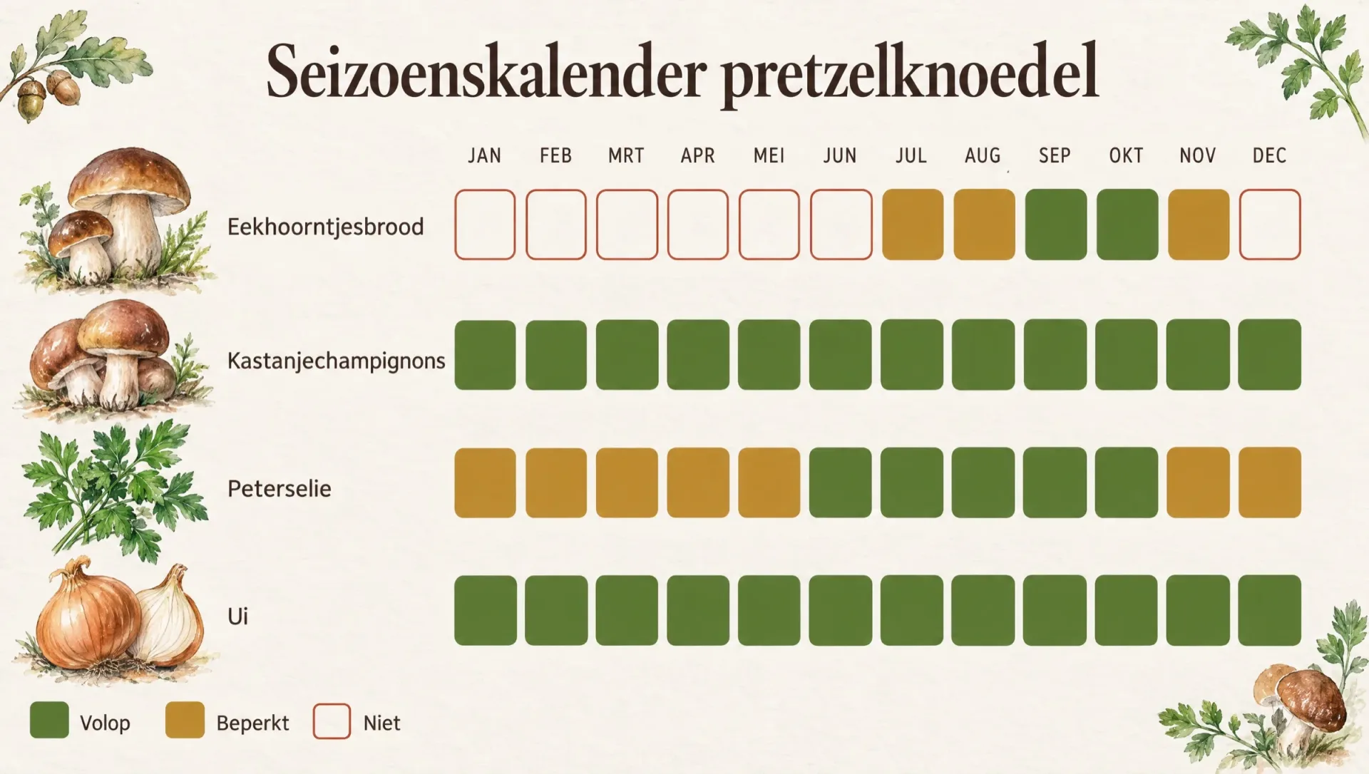 Seizoenskalender voor carpaccio van pretzelknoedel: eekhoorntjesbrood, kastanjechampignons, peterselie en ui per maand