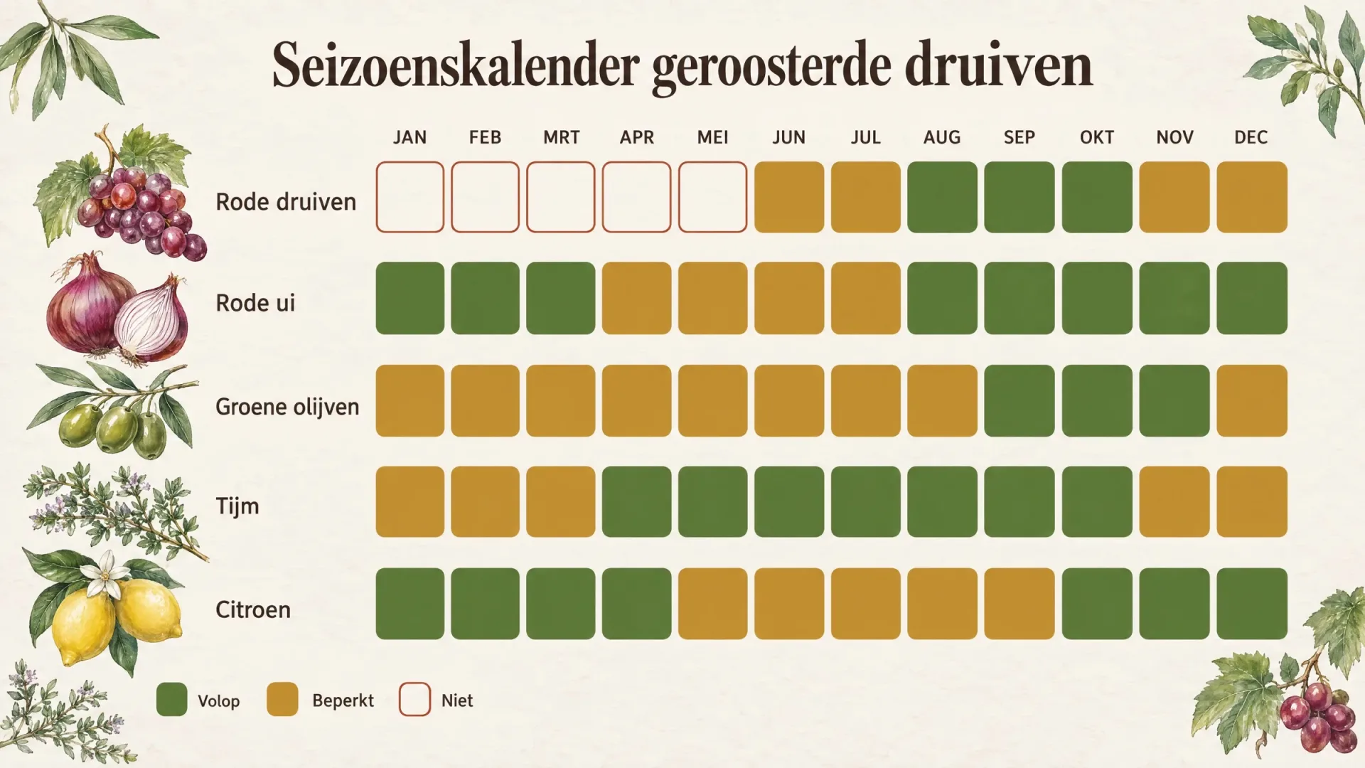 Seizoenskalender voor geroosterde druiven met olijven: rode druiven, rode ui, groene olijven, tijm en citroen per maand