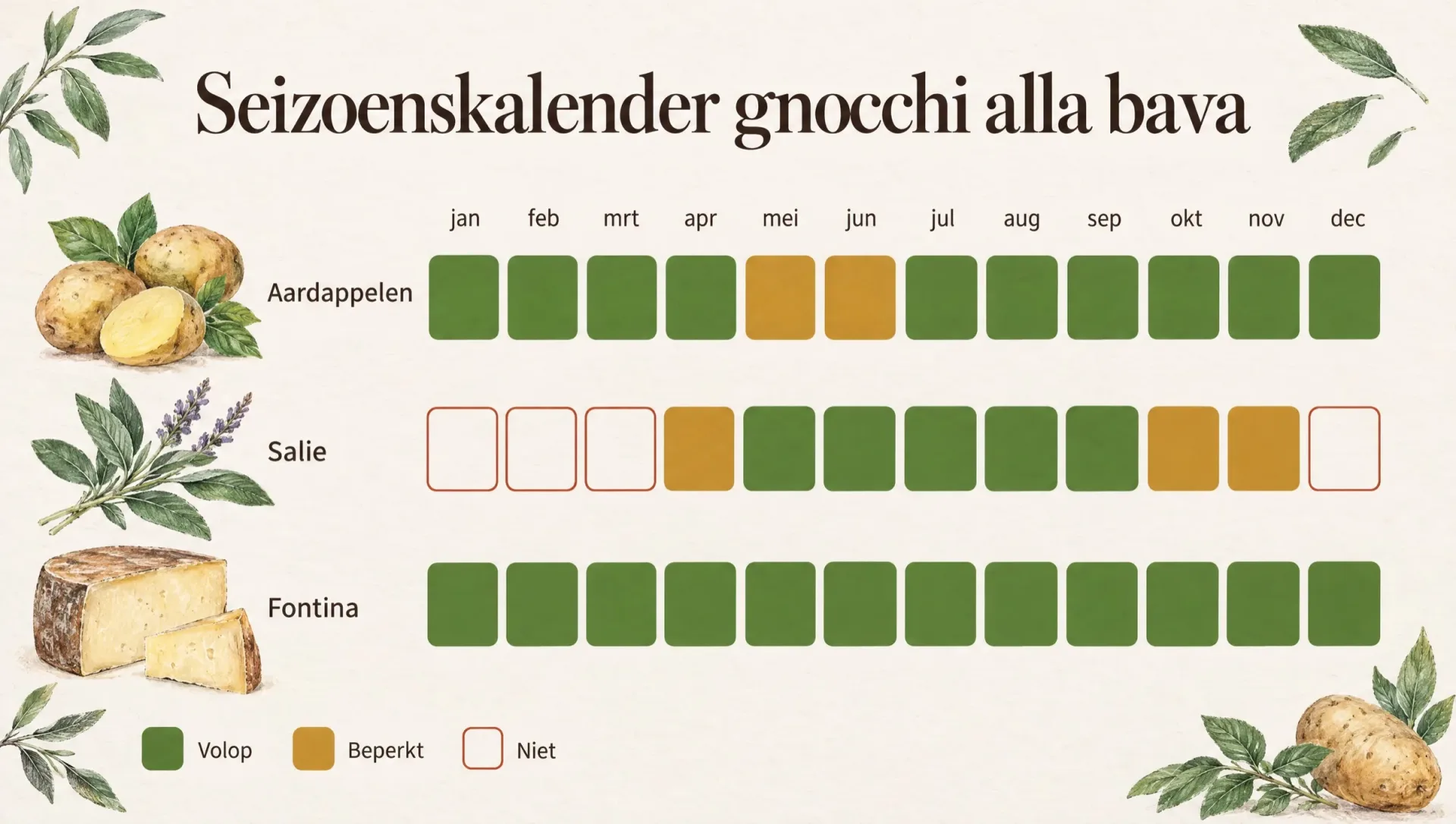 Seizoenskalender voor gnocchi alla bava met aardappels, salie en Fontina per maand