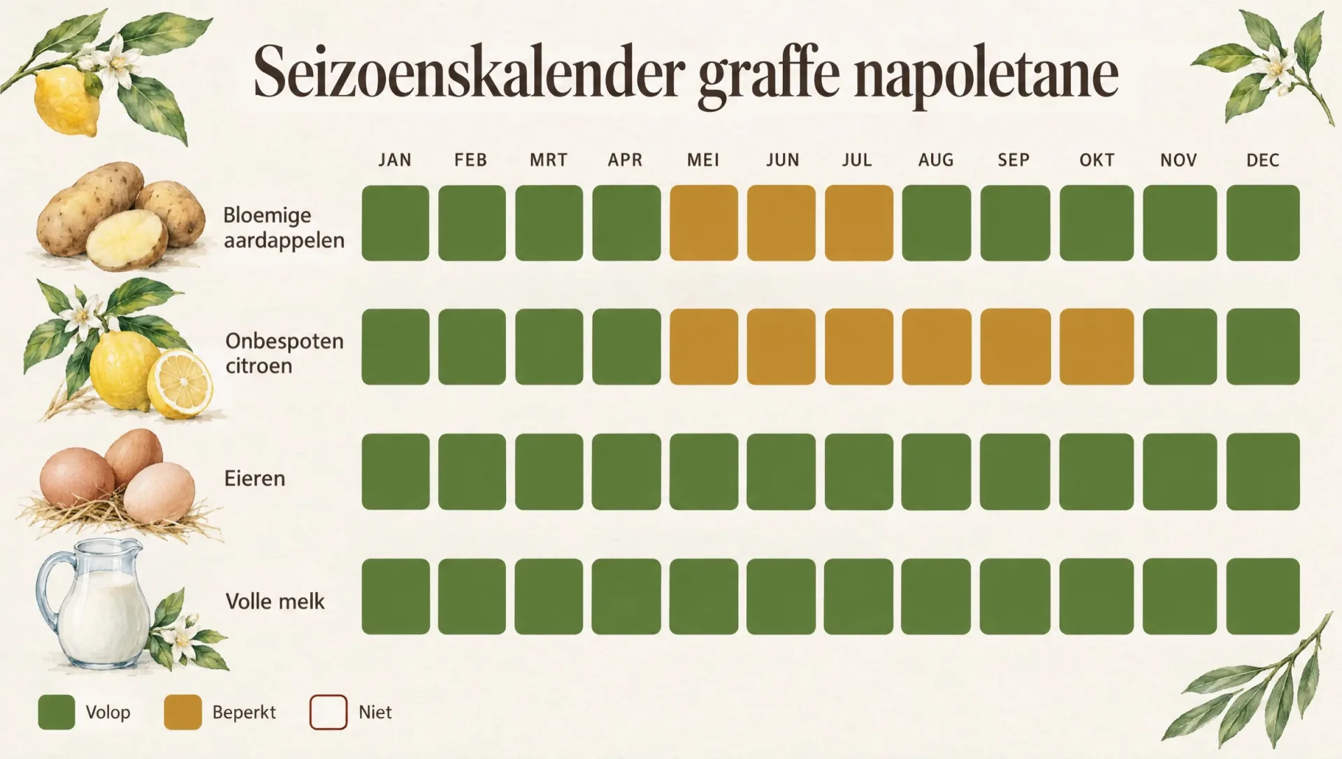 Seizoenskalender voor graffe napoletane met bloemige aardappelen, onbespoten citroen, eieren en volle melk per maand