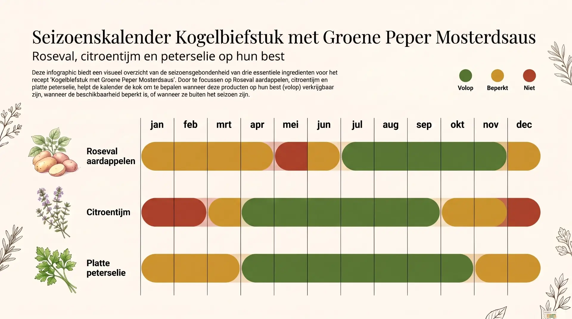 Seizoenskalender voor aardappelen, citroentijm en platte peterselie