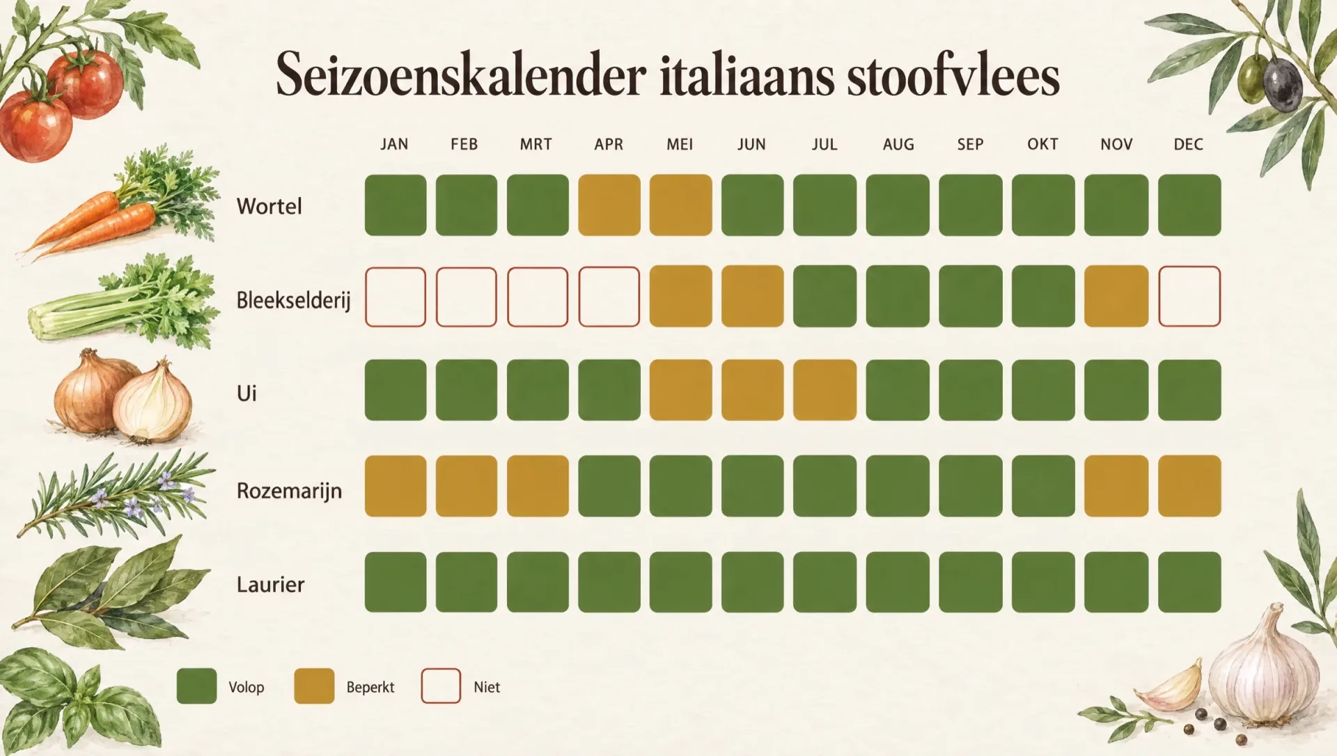 Seizoenskalender voor Italiaans stoofvlees: wortel, bleekselderij, ui, rozemarijn en laurier per maand