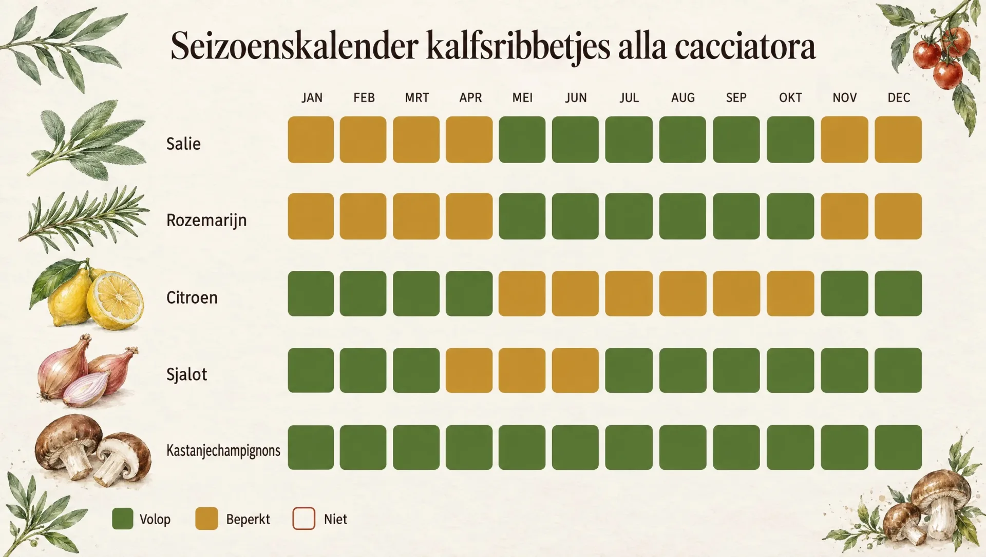 Seizoenskalender voor kalfsribbetjes alla cacciatora: salie, rozemarijn, citroen, sjalot en kastanjechampignons per maand