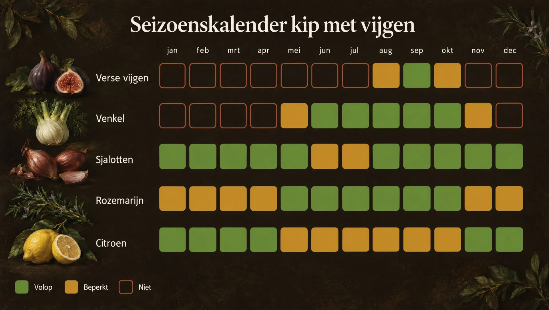 Seizoenskalender voor kip met vijgen met de maanden van vijgen, venkel, sjalotten, rozemarijn en citroen