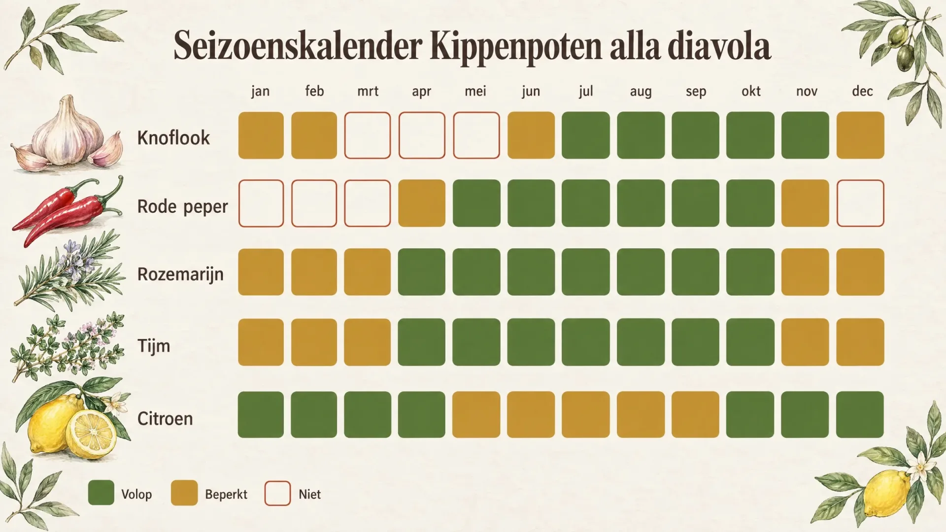 Seizoenskalender voor kippenpoten alla diavola: knoflook, rode peper, rozemarijn, tijm en citroen per maand