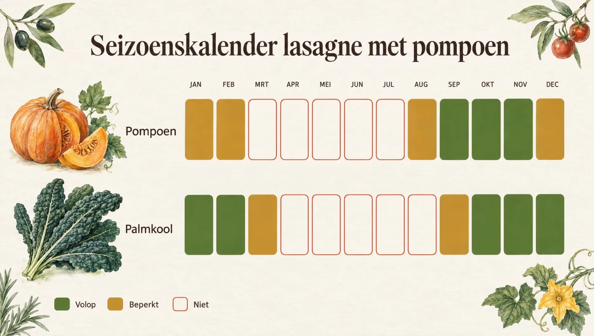 Seizoenskalender voor lasagne met pompoen en cavolo nero: pompoen van september tot november, palmkool van oktober tot maart