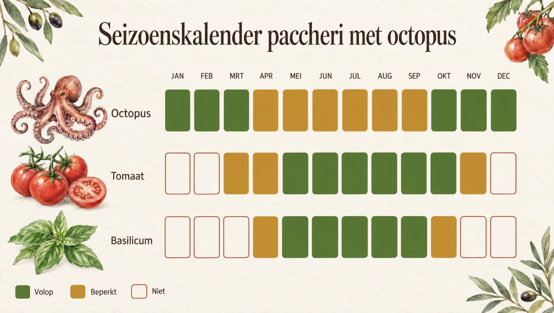 Seizoenskalender voor paccheri met octopus met de maanden waarin polpo, tomaten en basilicum op hun best zijn