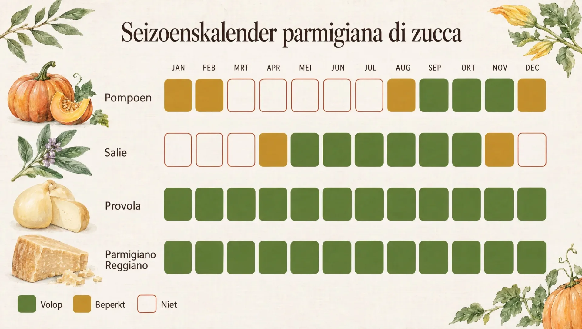Seizoenskalender voor parmigiana di zucca met de maanden van pompoen, salie, provola en Parmigiano Reggiano