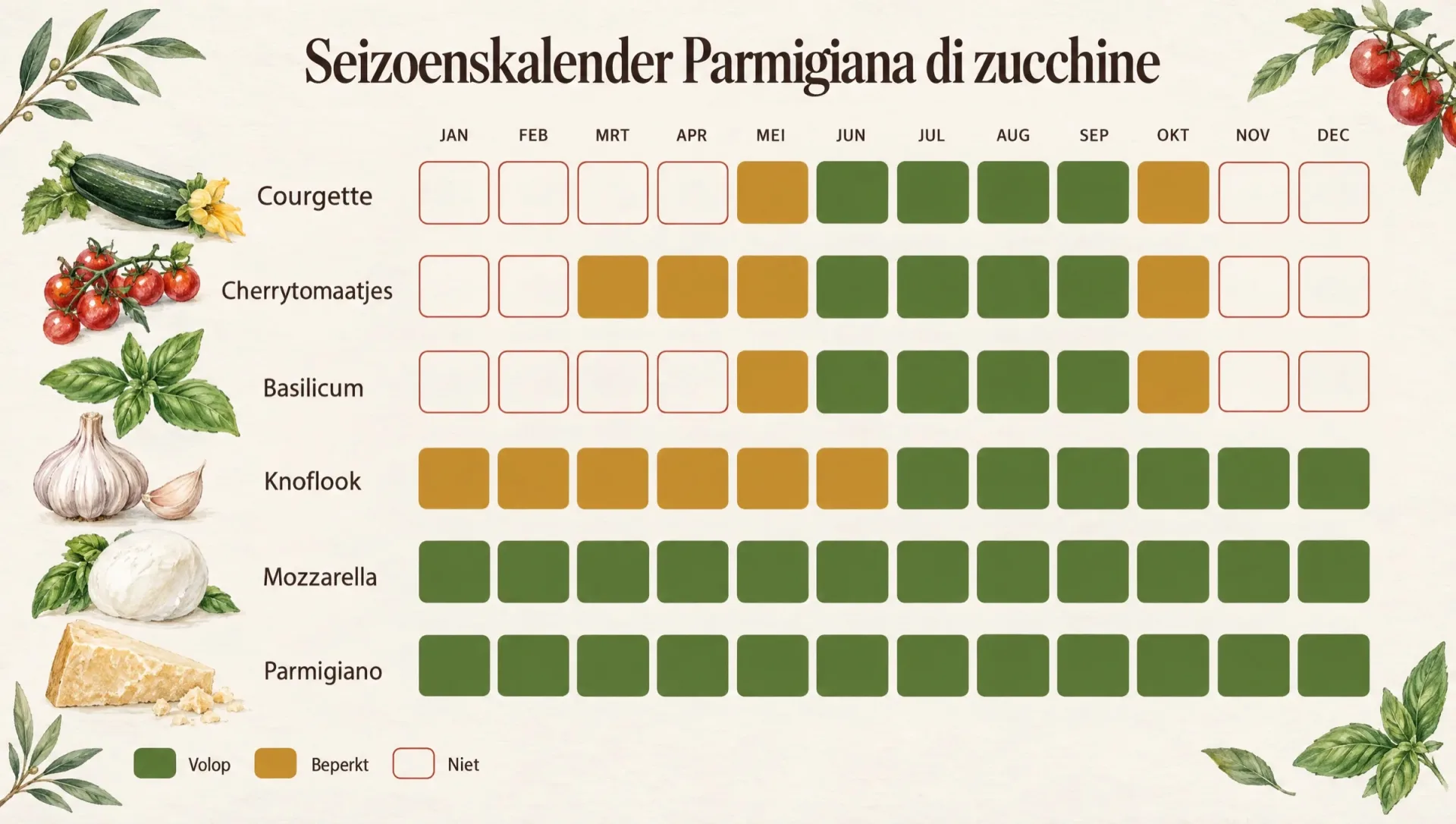 Seizoenskalender voor parmigiana di zucchine: courgettes en cherrytomaatjes van juni tot september, basilicum de hele zomer