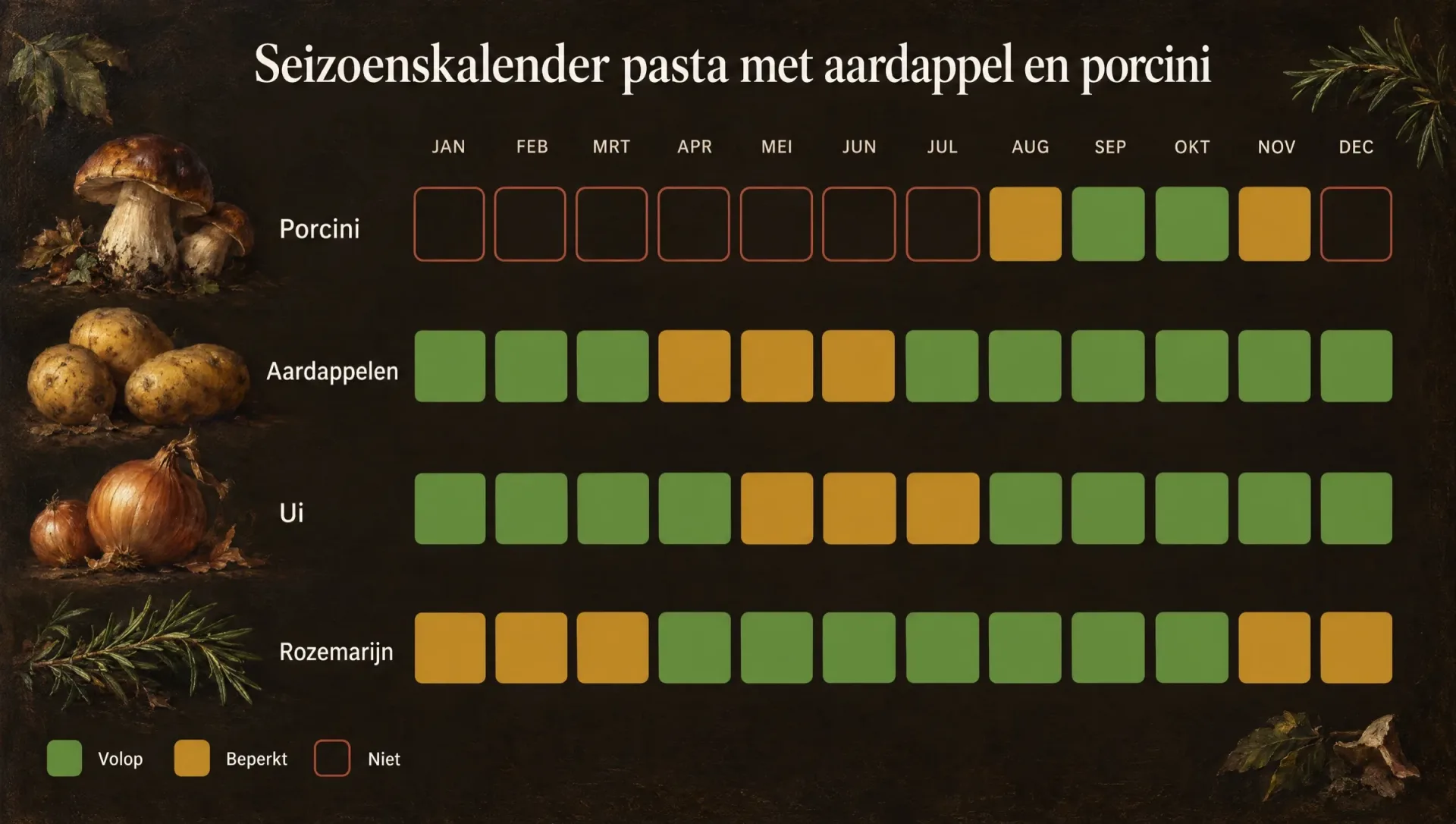Seizoenskalender voor pasta met aardappel en porcini, met verse porcini van september tot november