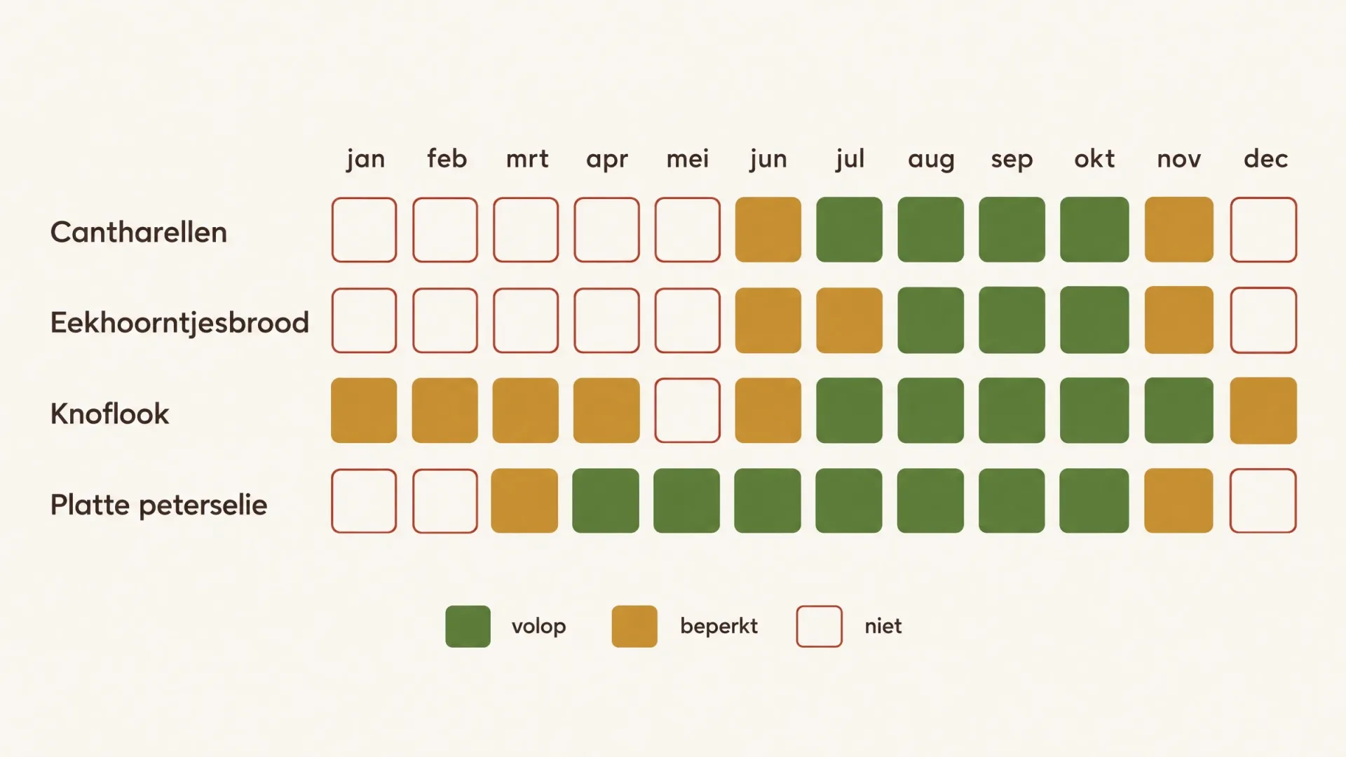Seizoenskalender voor pasta met cantharellen: cantharellen, eekhoorntjesbrood, knoflook en platte peterselie per maand