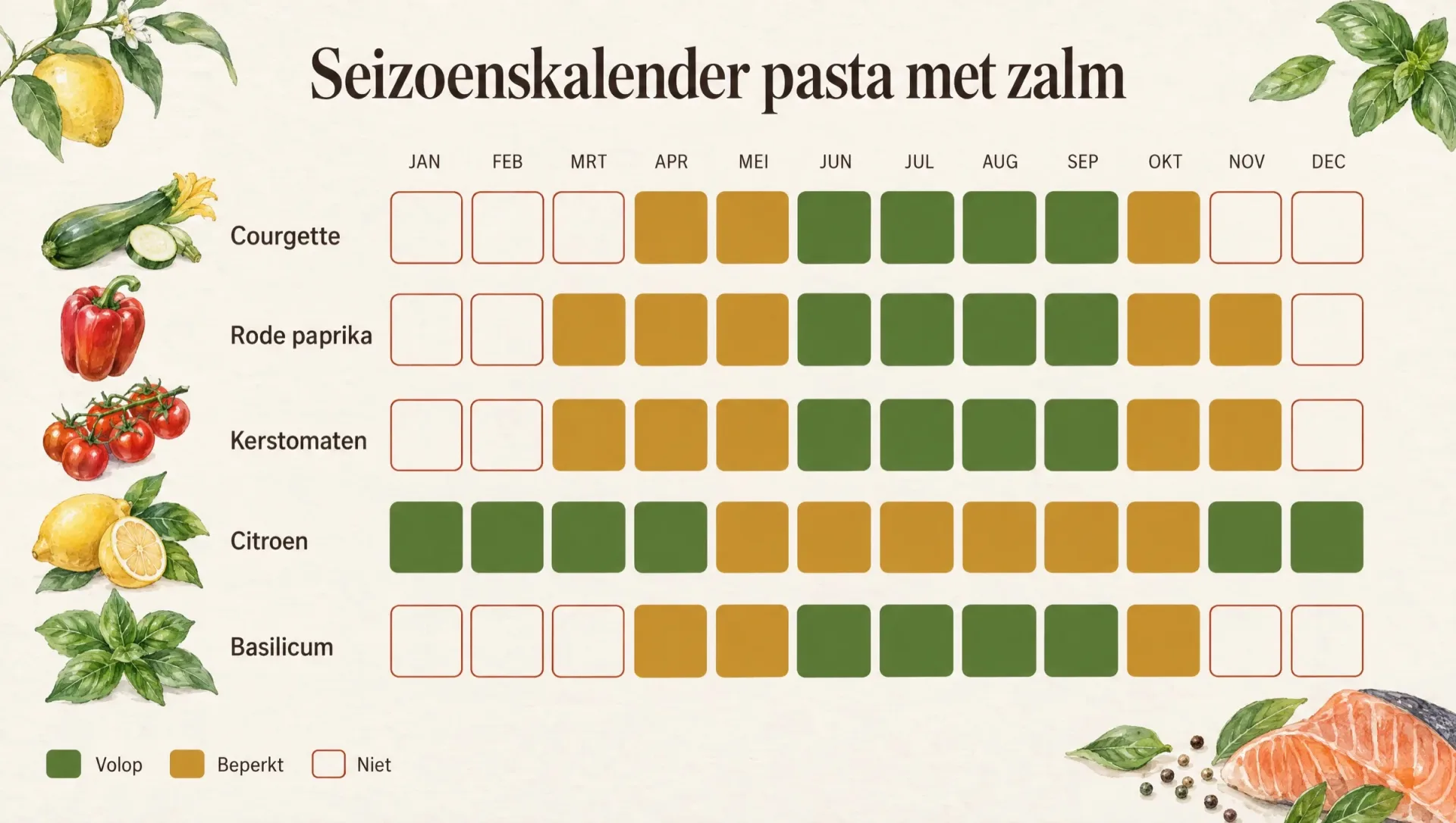 Seizoenskalender voor pasta met zalm: courgette, rode paprika, kerstomaten, citroen en basilicum per maand