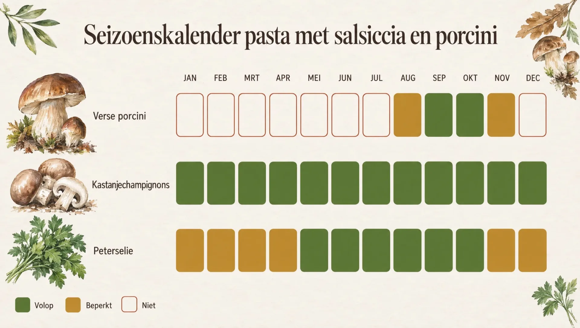 Seizoenskalender voor pasta met salsiccia en porcini: de maanden van verse porcini, kastanjechampignons en peterselie