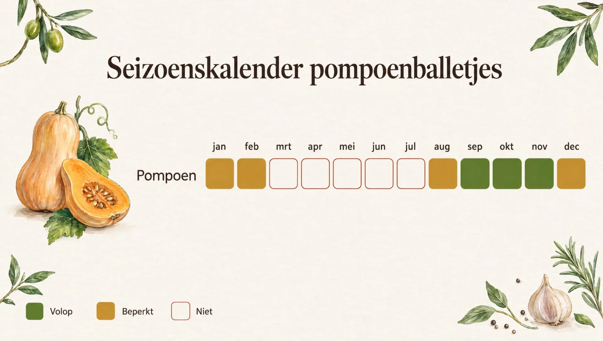 Seizoenskalender van de pompoen voor pompoenballetjes, met de oogstmaanden september tot en met november gemarkeerd