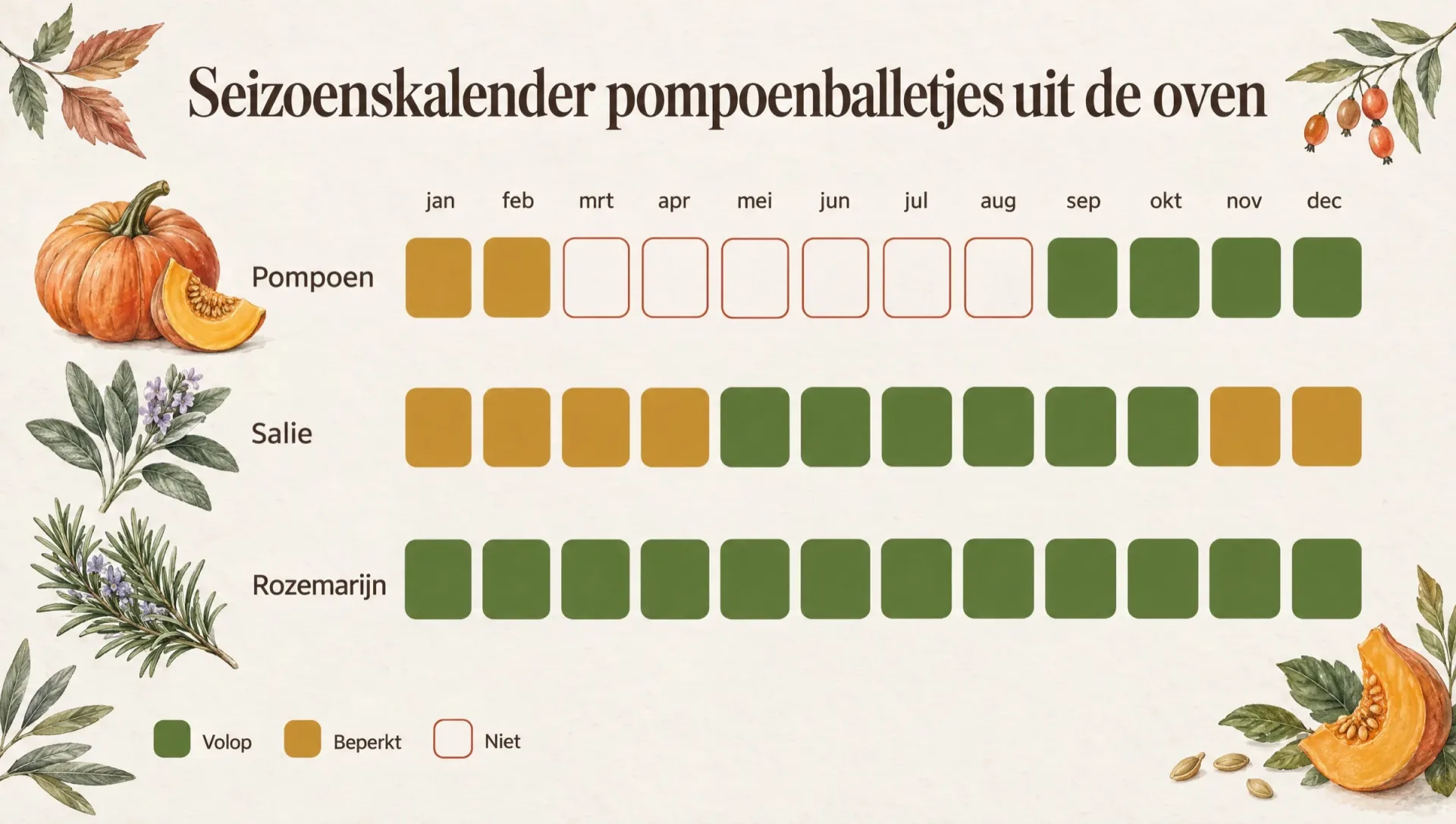 Seizoenskalender voor pompoenballetjes uit de oven: pompoen van september tot december, salie en rozemarijn het hele jaar