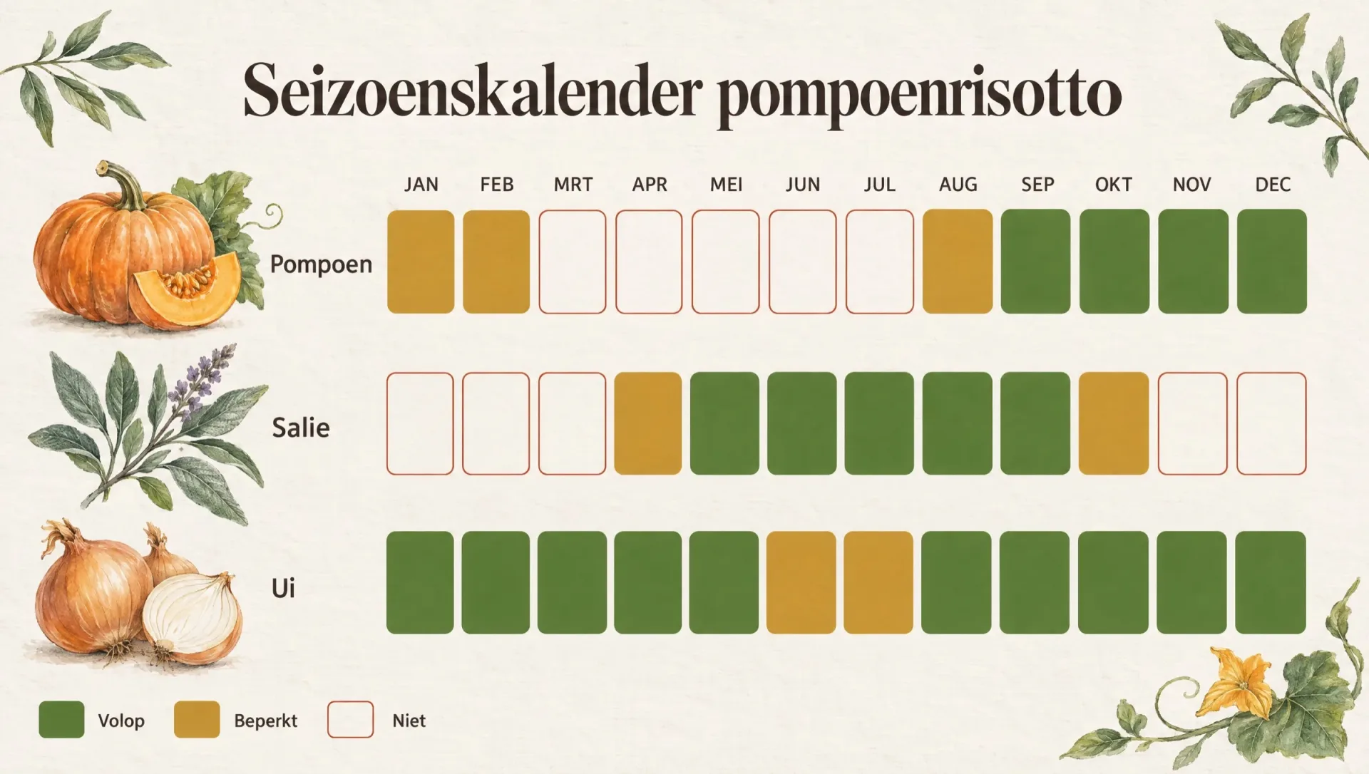 Seizoenskalender voor pompoenrisotto: in welke maanden pompoen, salie en ui op hun best zijn