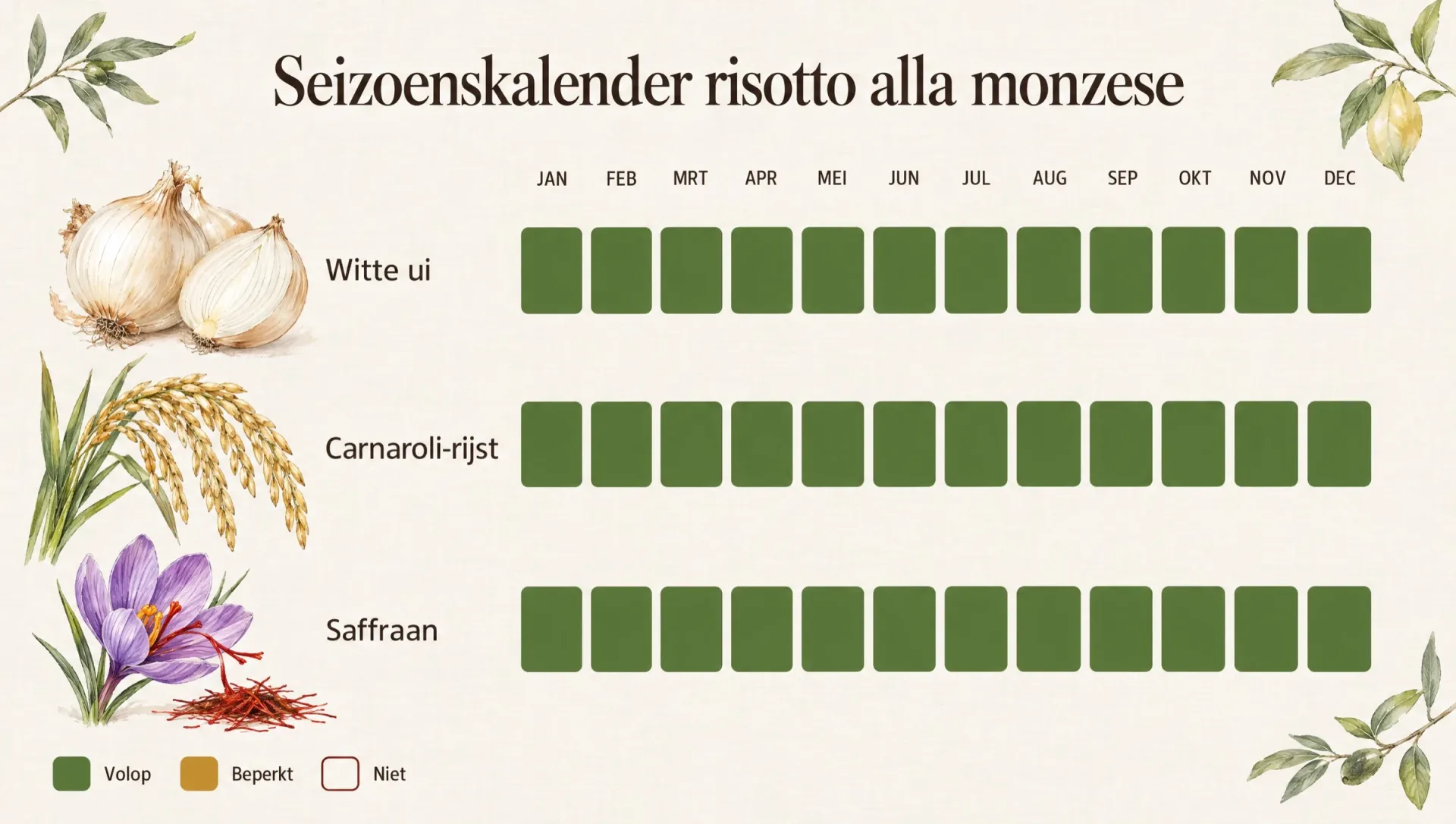 Seizoenskalender voor risotto alla monzese: witte ui, Carnaroli-rijst en saffraan zijn het hele jaar volop te krijgen