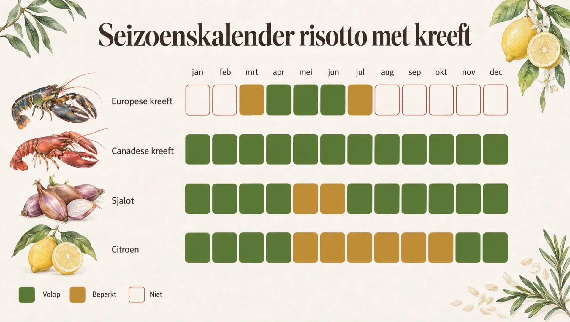 Seizoenskalender voor risotto met kreeft met de maanden van Europese en Canadese kreeft, sjalot en citroen