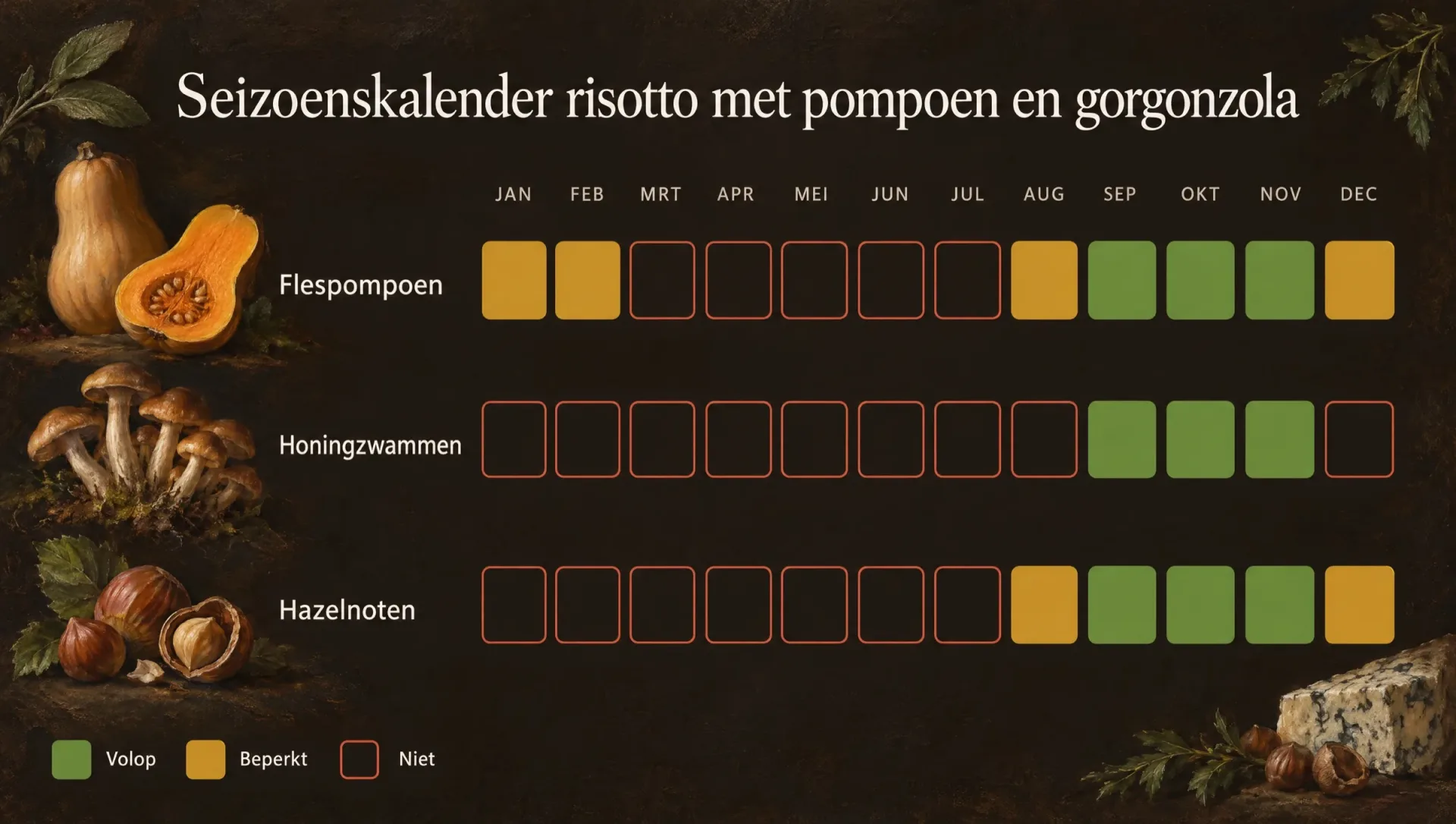 Seizoenskalender voor risotto met pompoen en gorgonzola: flespompoen, honingzwammen en hazelnoten van september tot november