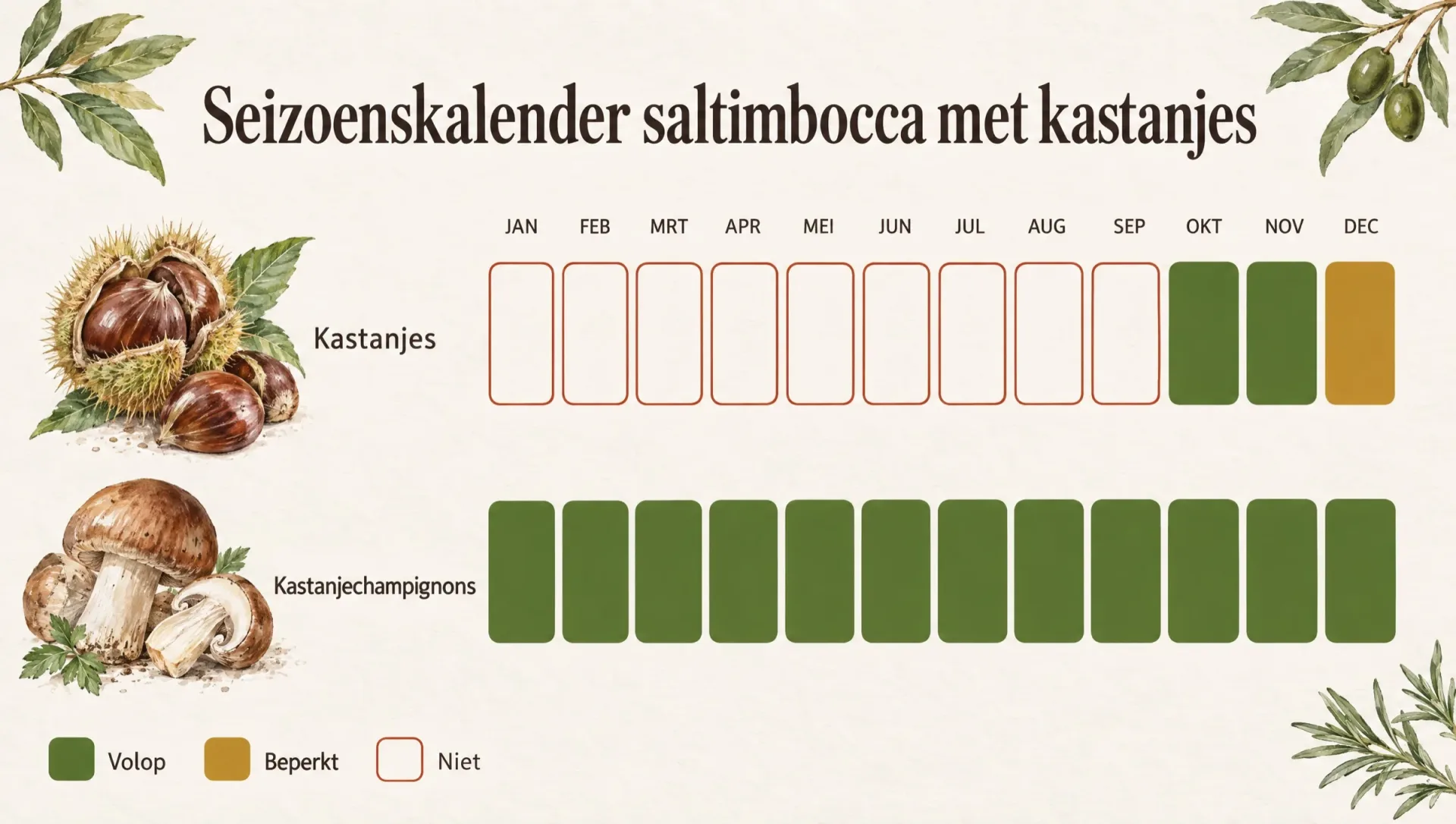 Kalender met het kastanje- en champignonseizoen voor saltimbocca met kastanjes, maand na maand