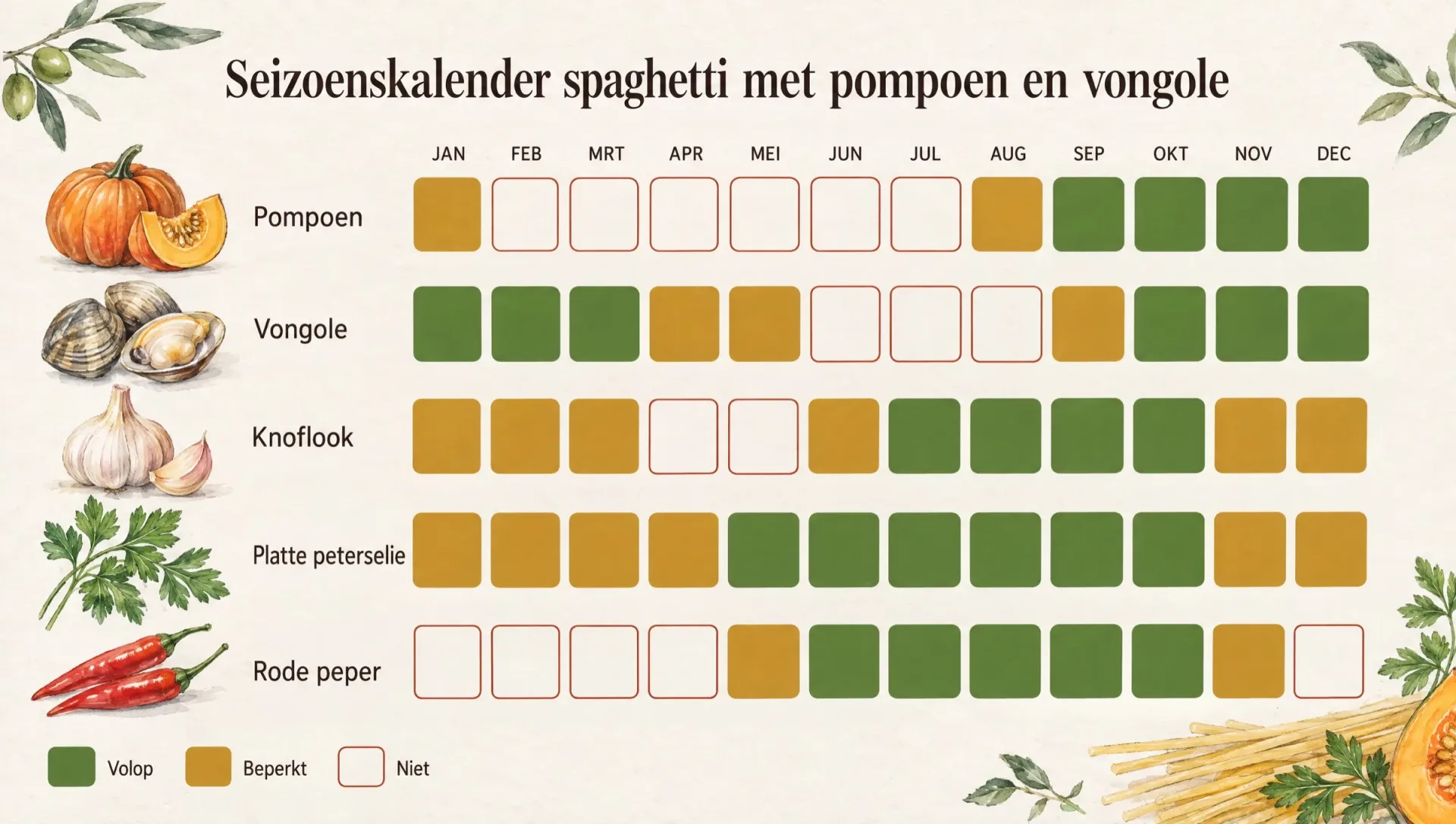 Seizoenskalender voor spaghetti met pompoen en vongole met de maanden waarin pompoen en schelpen op hun best zijn