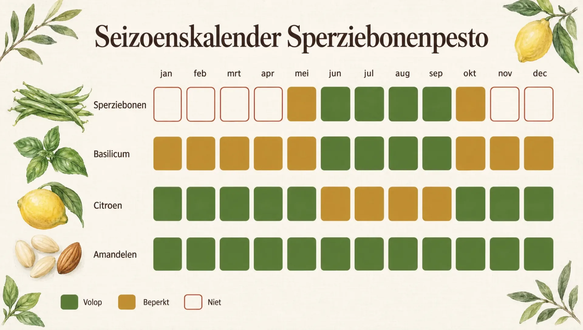 Seizoenskalender voor sperziebonenpesto: sperziebonen van juni tot september en basilicum de hele zomer