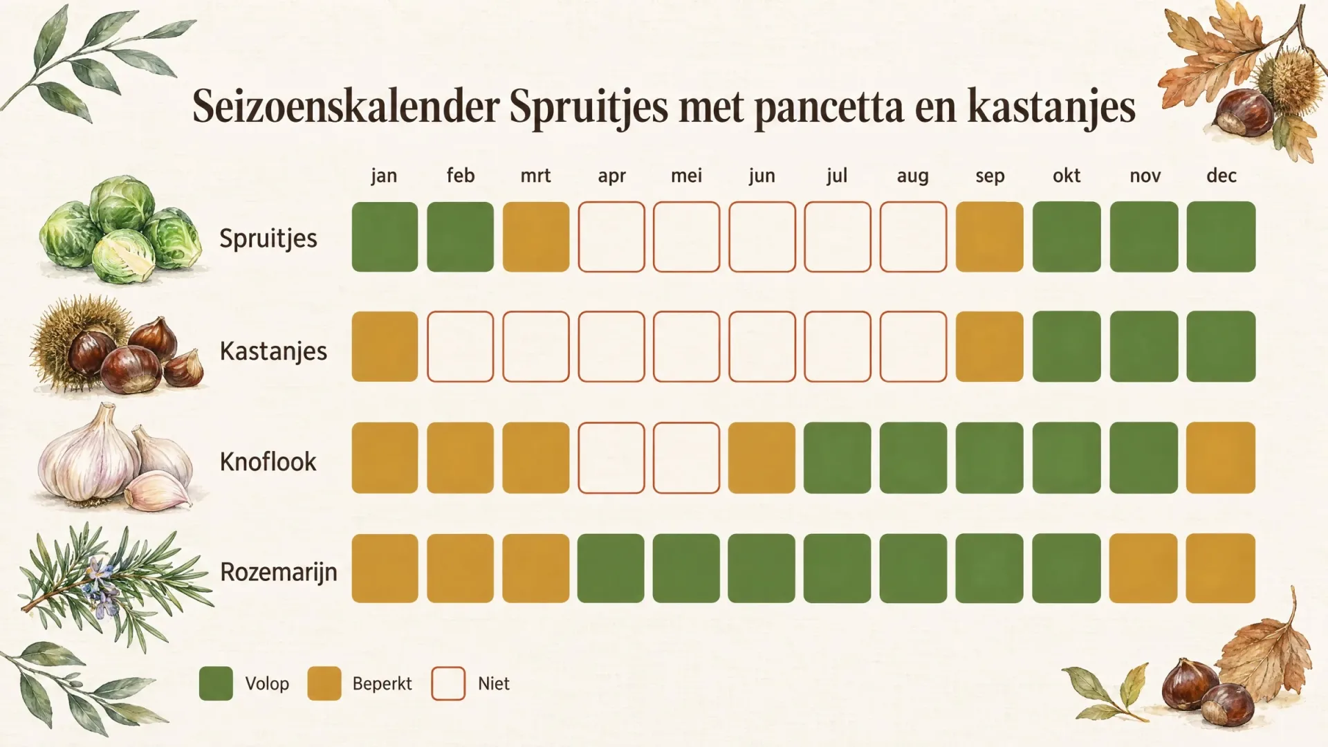 Seizoenskalender voor spruitjes met pancetta en kastanjes: spruitjes, kastanjes, knoflook en rozemarijn per maand