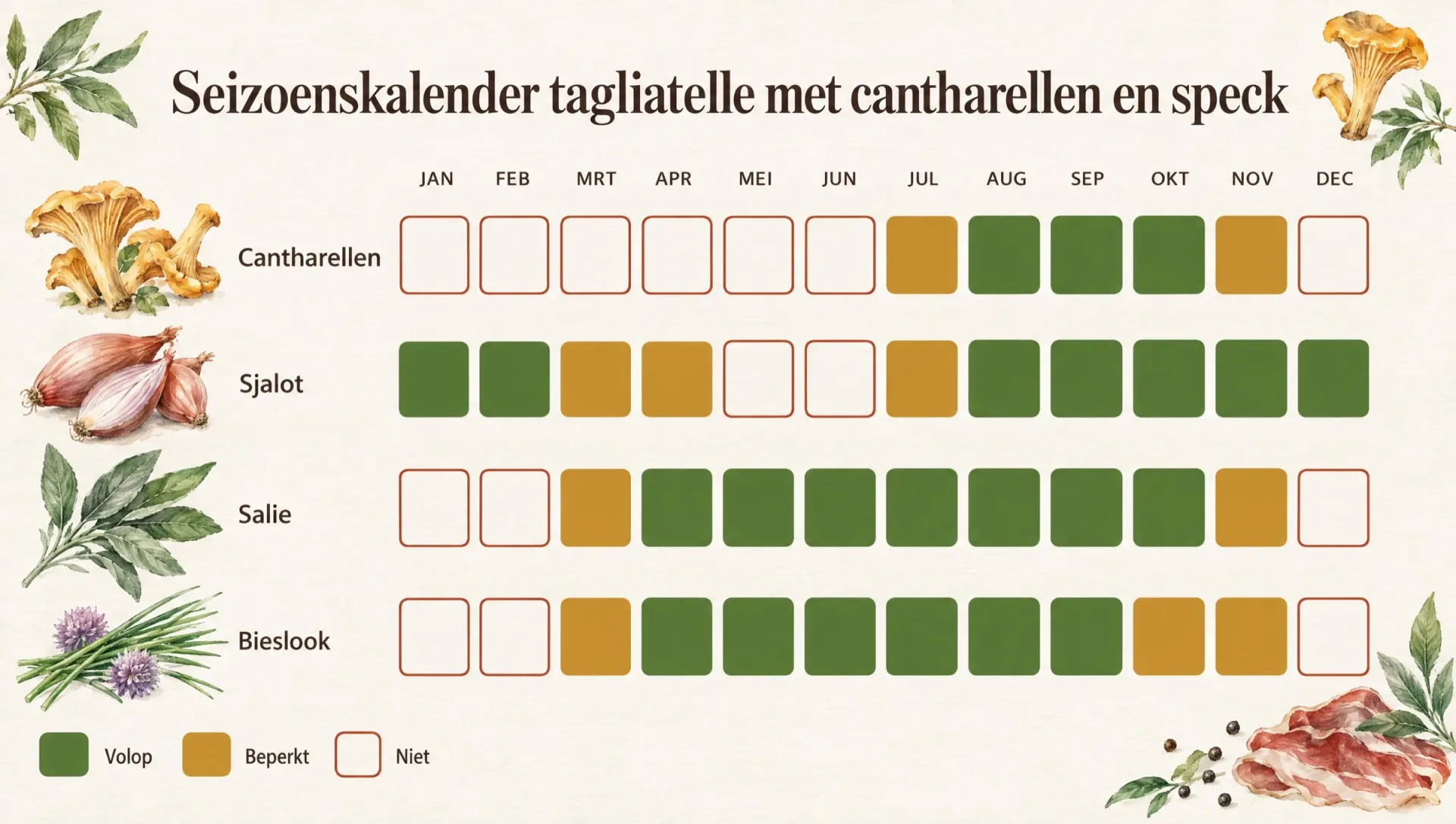 Seizoenskalender voor tagliatelle met cantharellen en speck: cantharellen, sjalot, salie en bieslook per maand