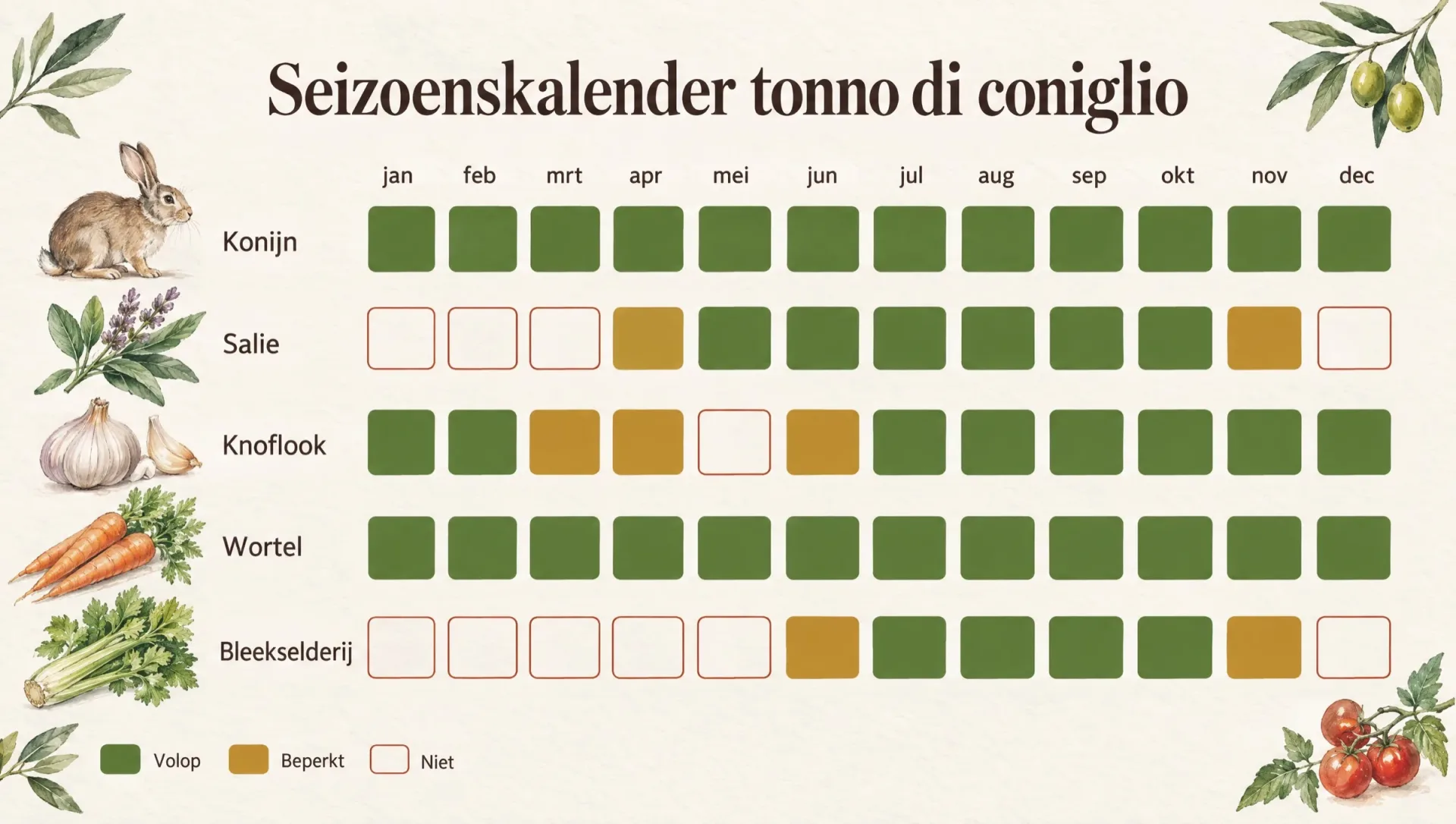 Seizoenskalender voor tonno di coniglio met de maanden van konijn, salie, knoflook, wortel en bleekselderij