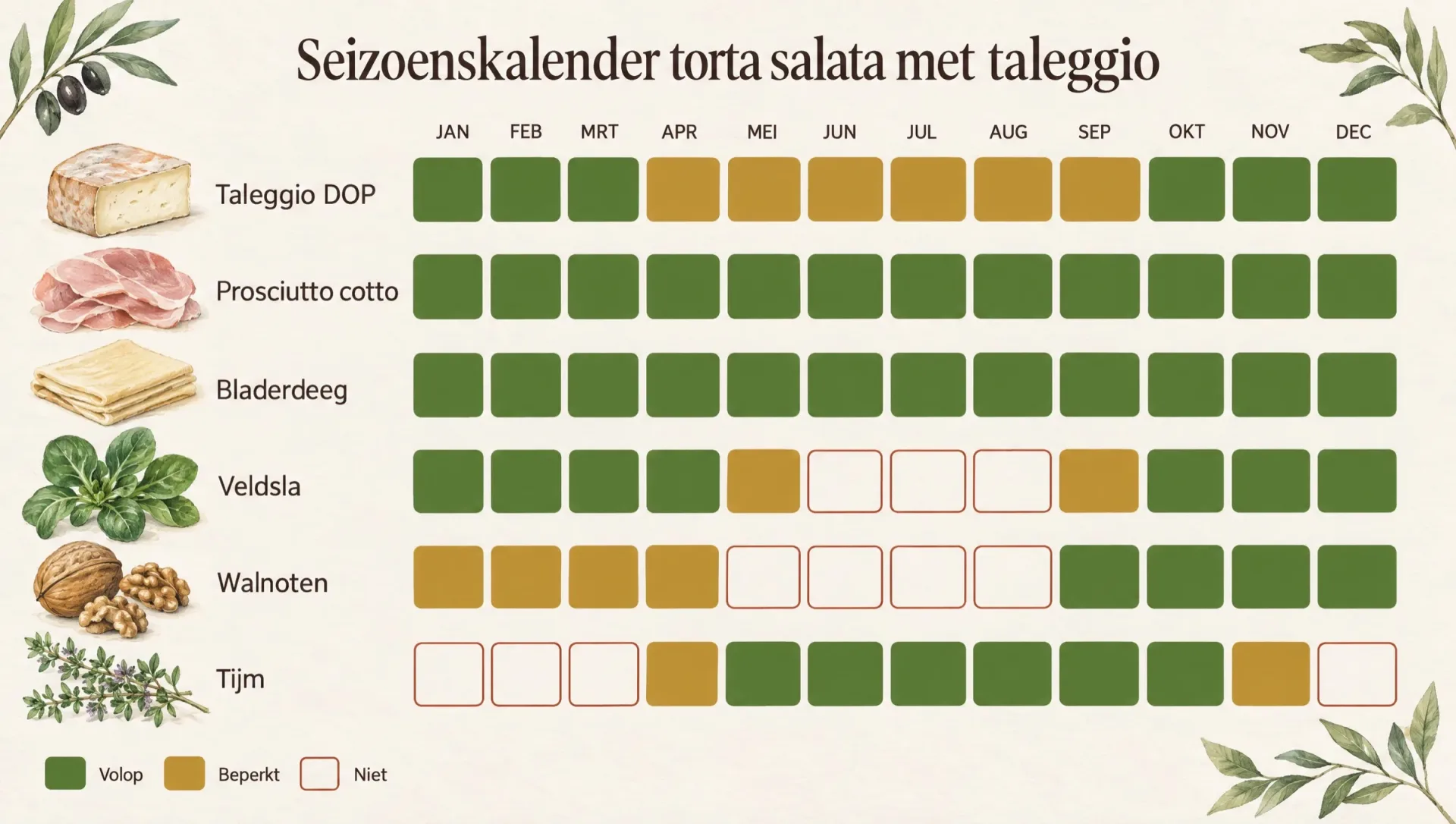 Seizoenskalender voor torta salata met taleggio: taleggio, prosciutto cotto, bladerdeeg, veldsla, walnoten en tijm per maand