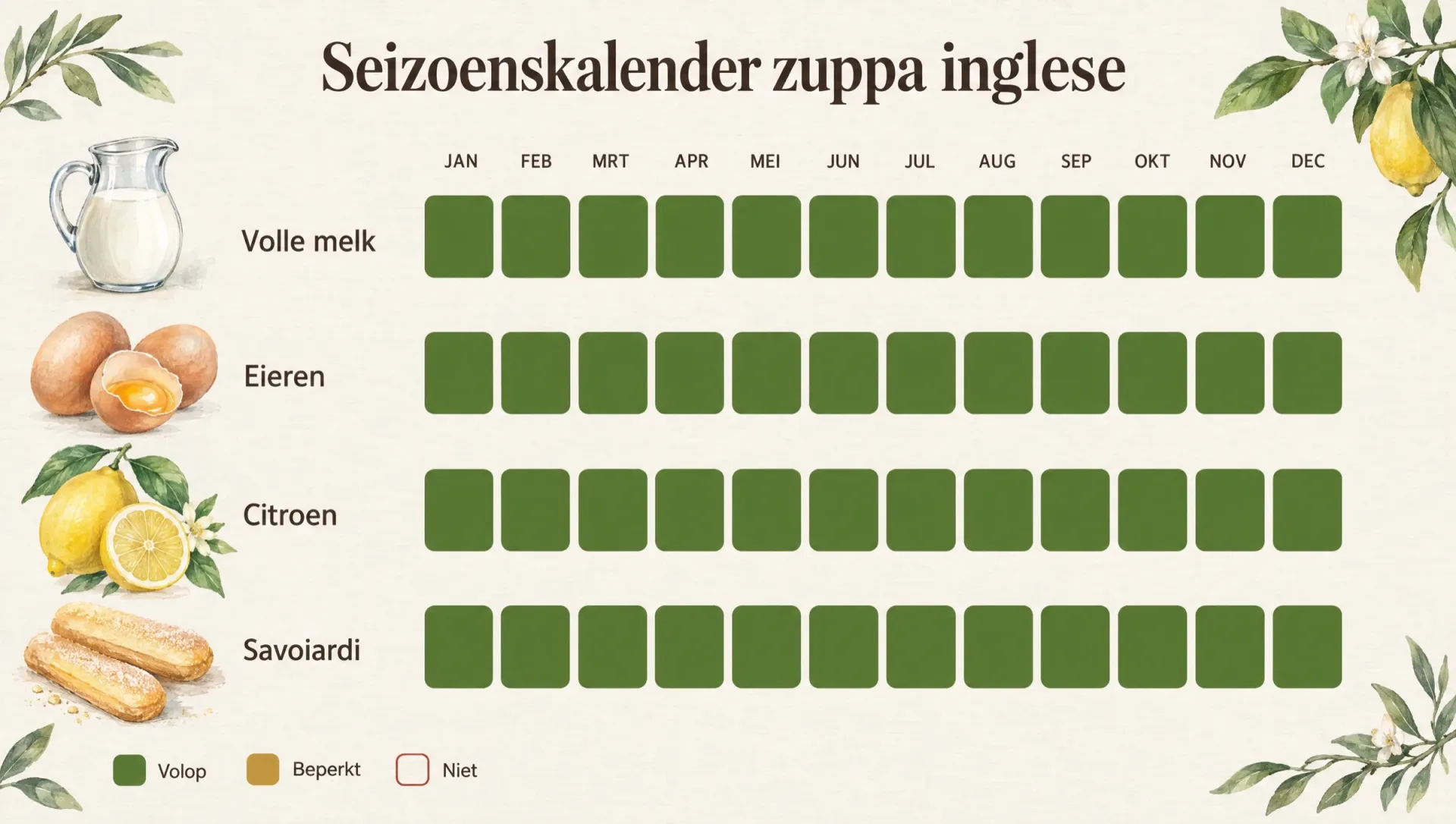 Seizoenskalender voor zuppa inglese met melk, eieren, citroen en savoiardi, die het hele jaar verkrijgbaar zijn