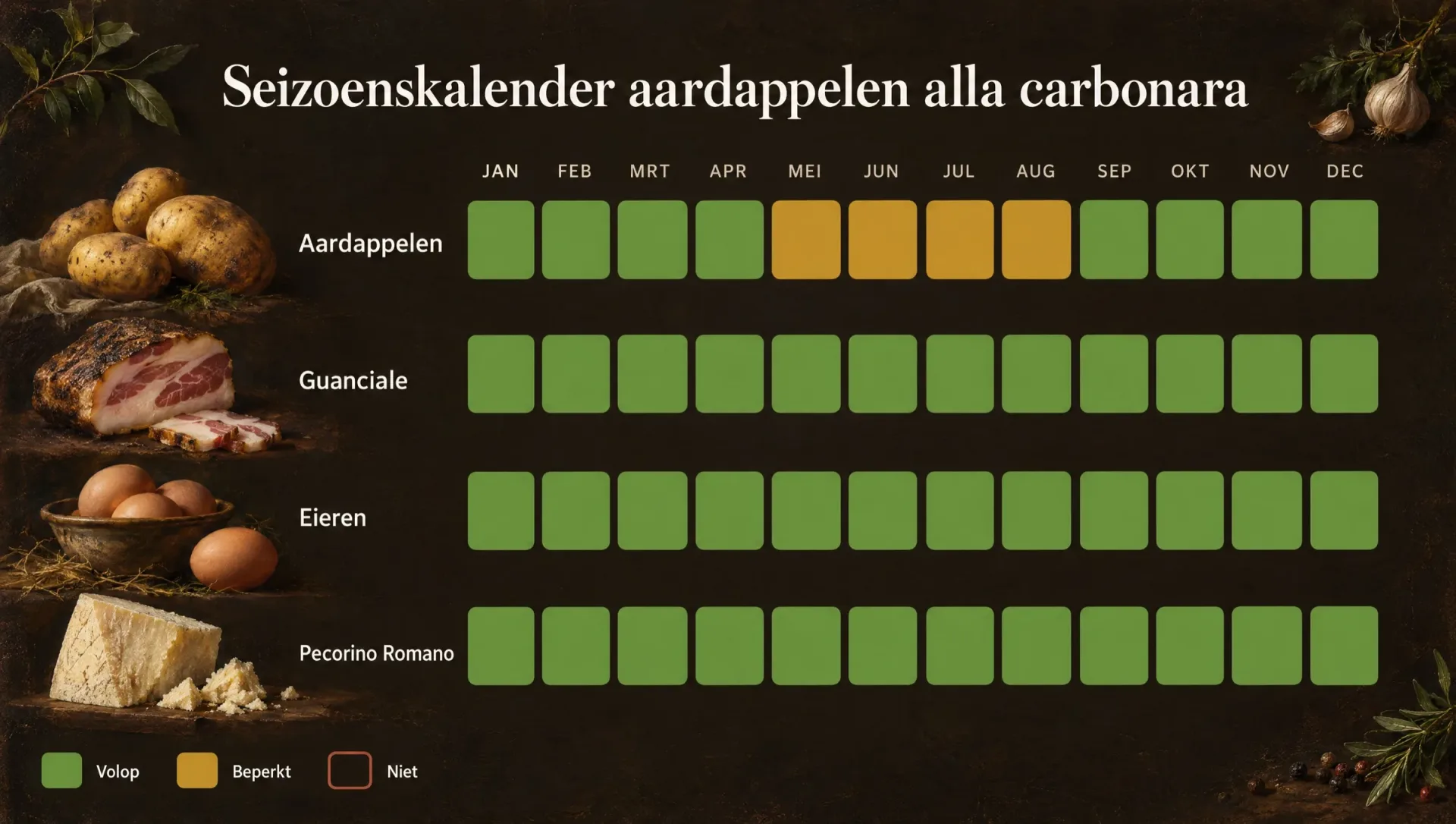 Seizoenskalender voor aardappelen alla carbonara: aardappelen van september tot april, guanciale, eieren en pecorino jaarrond