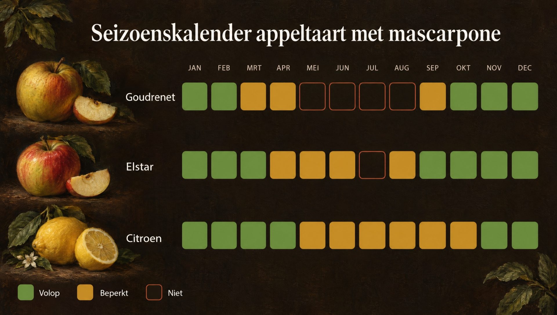 Seizoenskalender voor appeltaart met mascarpone: goudrenet, elstar en citroen per maand