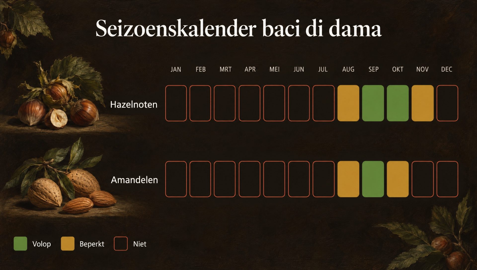 Seizoenskalender voor baci di dama: hazelnoten en amandelen