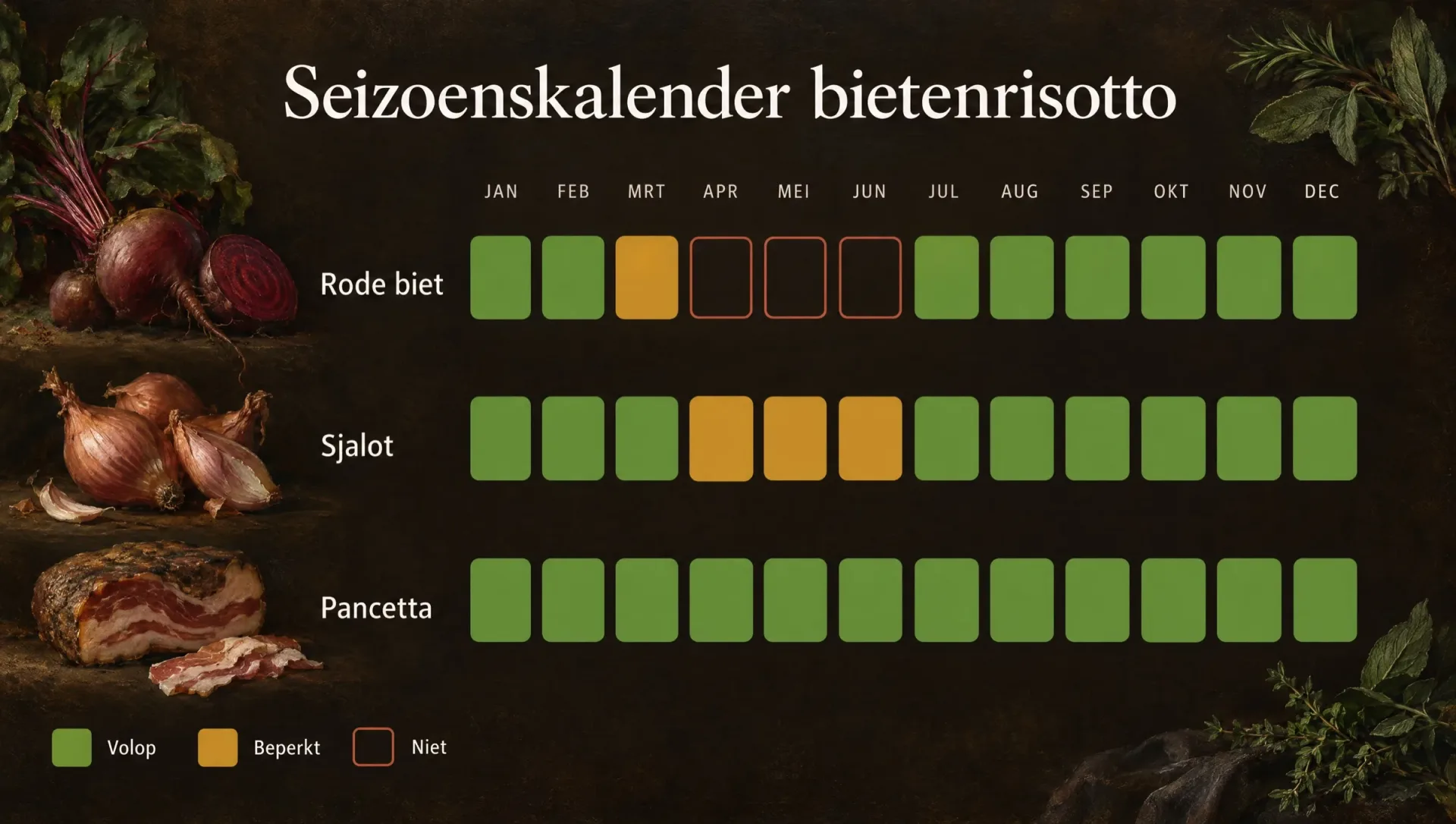 Seizoenskalender voor bietenrisotto met rode bieten van juli tot maart en pancetta het hele jaar door