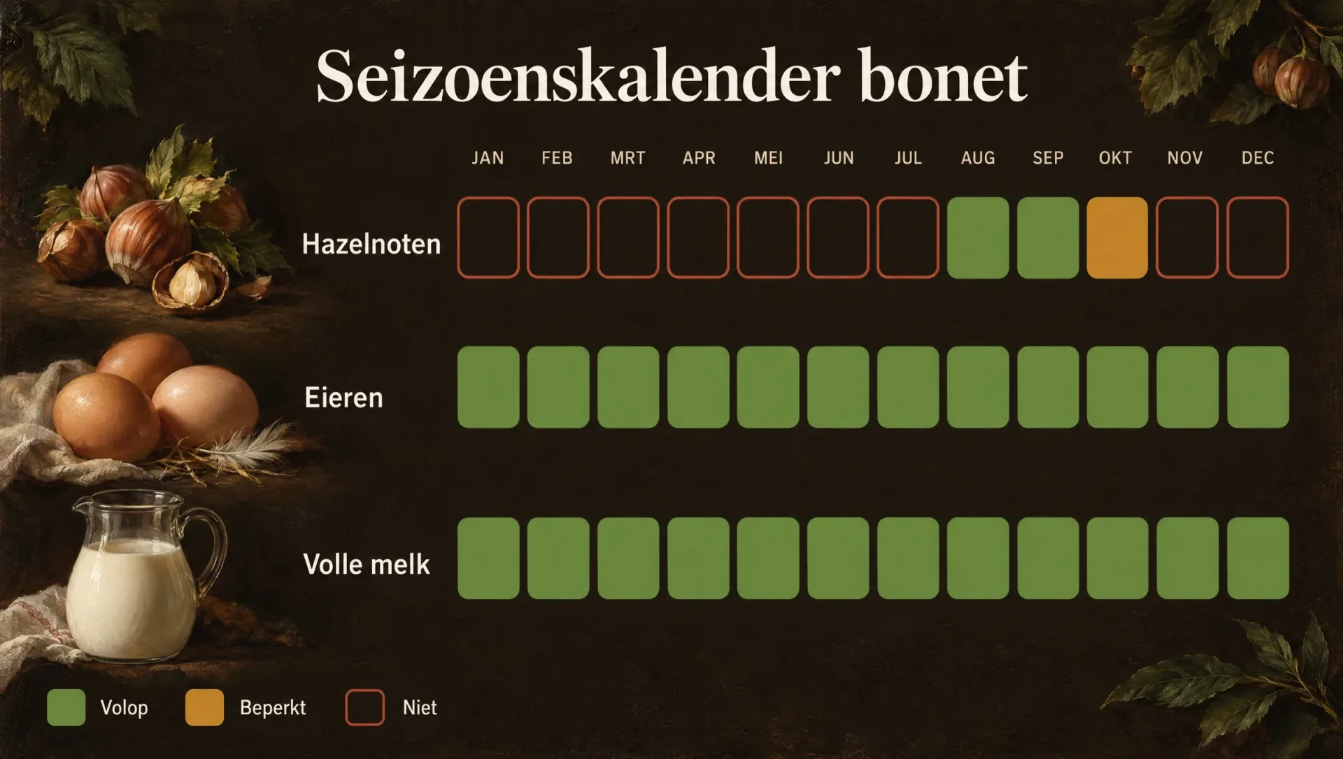 Seizoenskalender voor bonet alle nocciole met de hazelnootoogst in de Langhe van augustus tot september