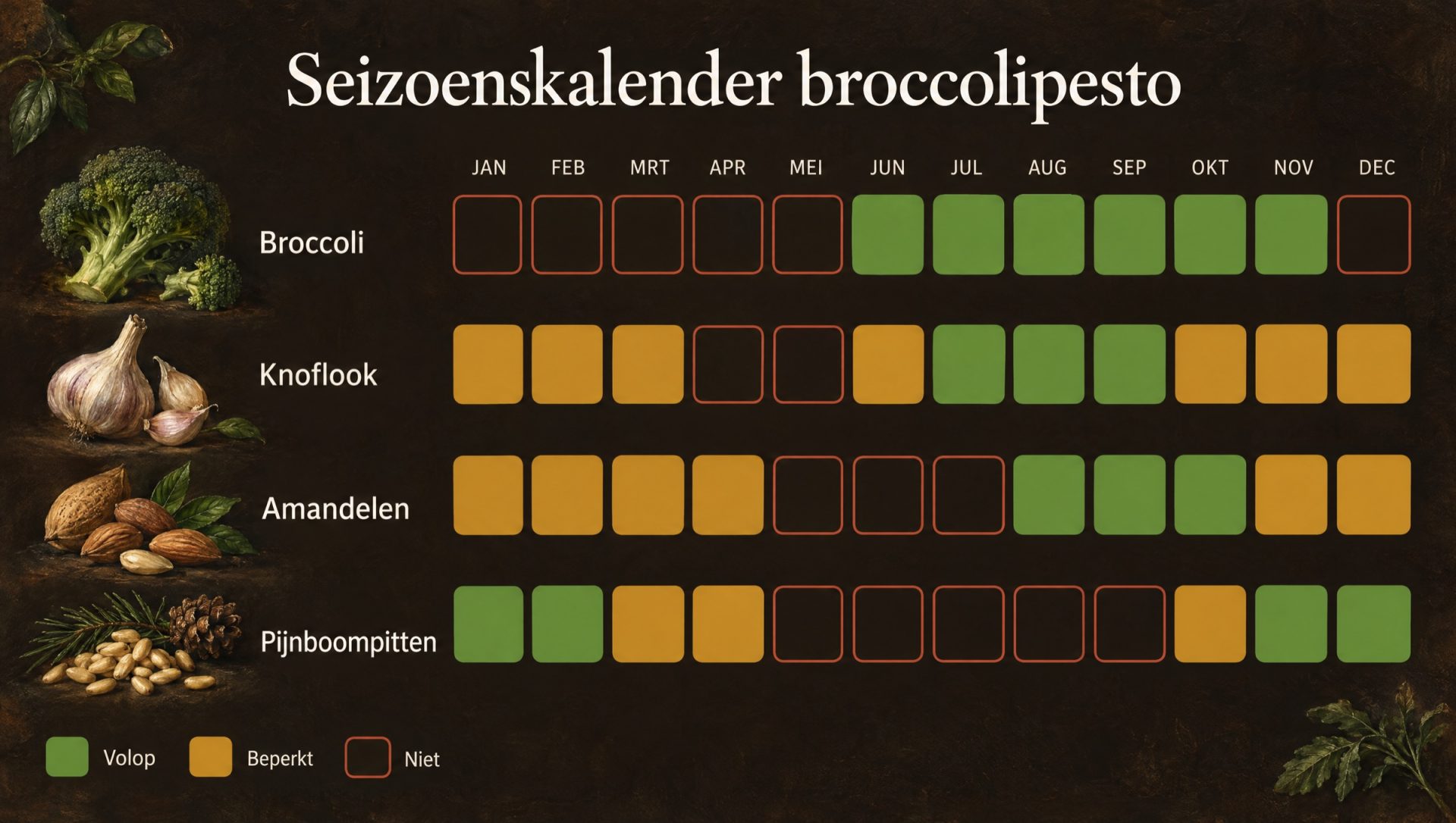 Seizoenskalender voor broccolipesto: broccoli, knoflook, amandelen en pijnboompitten