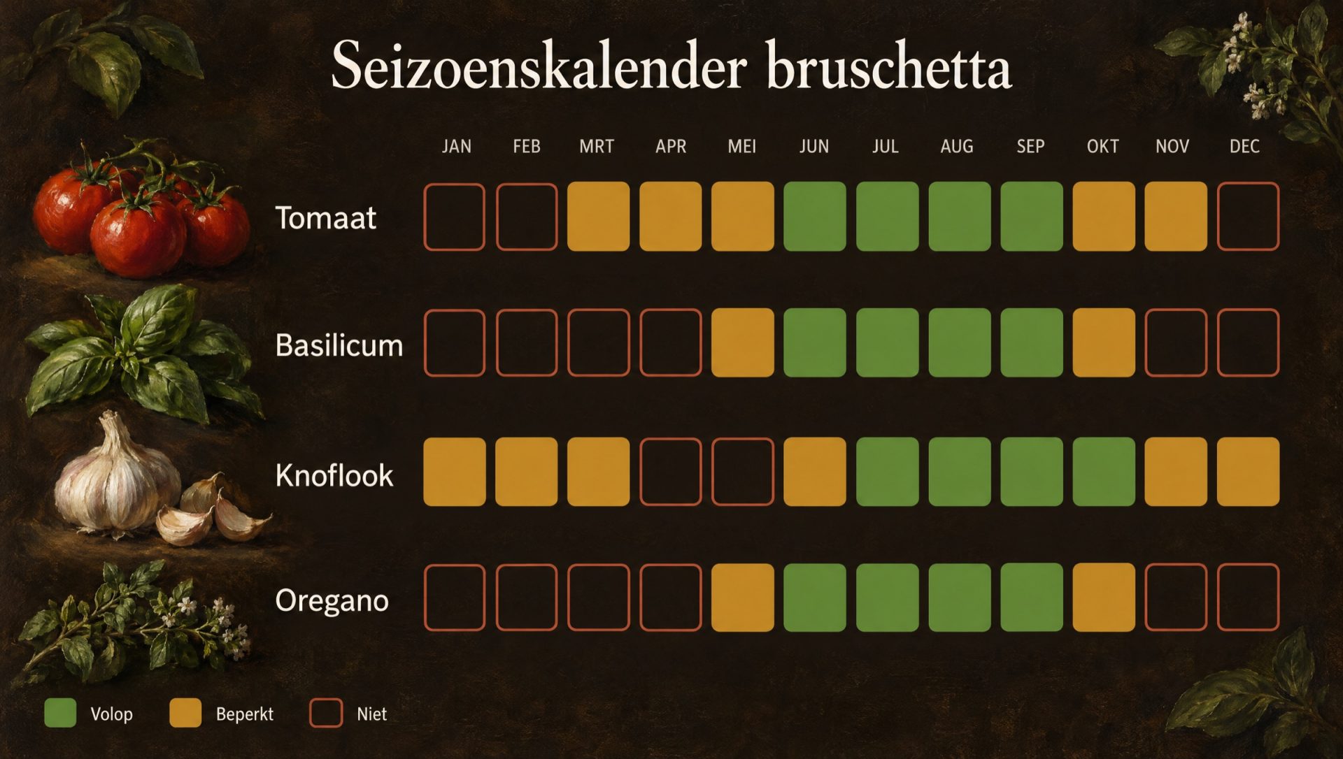 Seizoenskalender voor bruschetta: tomaat, basilicum, knoflook en oregano