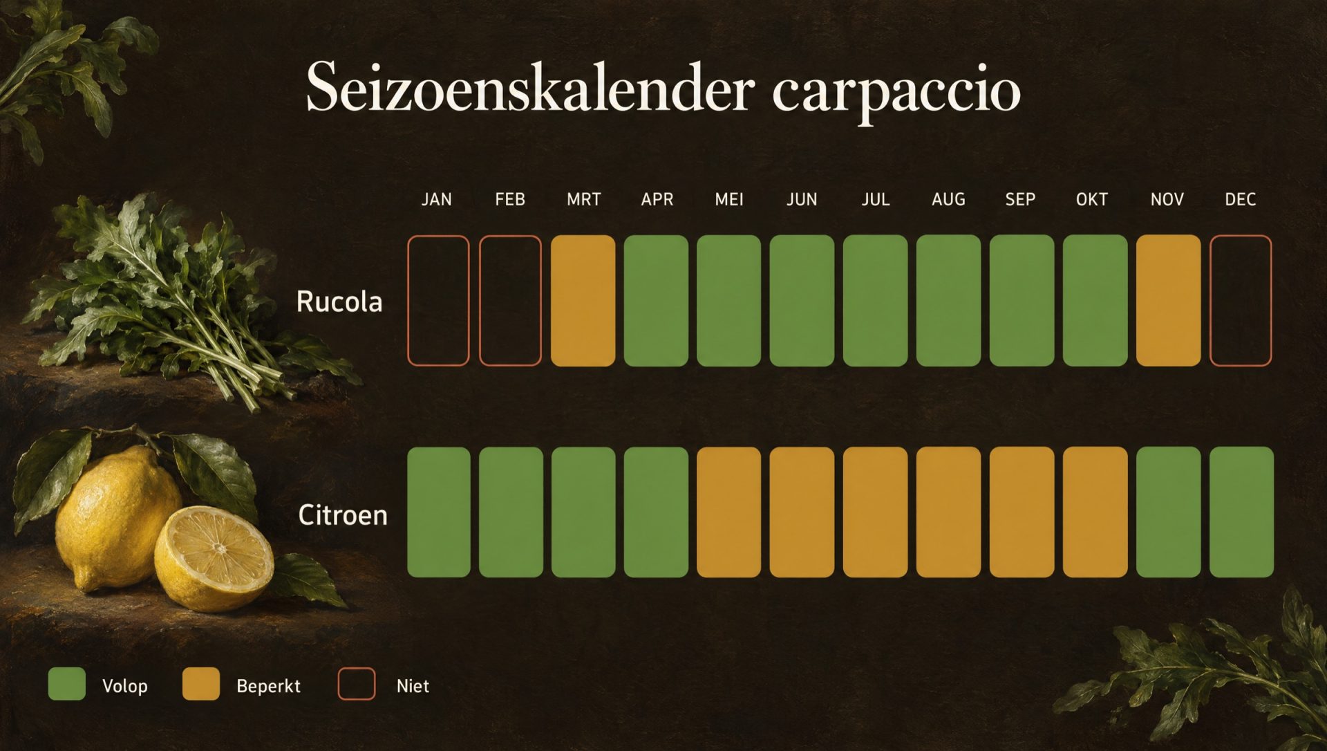 Seizoenskalender voor carpaccio: rucola en citroen