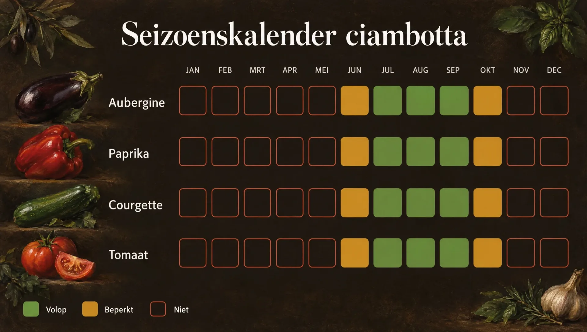Seizoenskalender voor ciambotta: de maanden waarin aubergine, paprika, courgette en tomaat van het land op de markt liggen