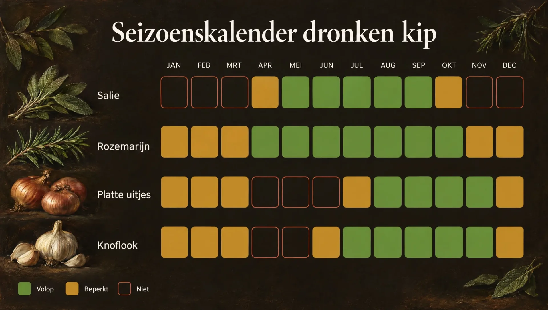 Seizoenskalender voor dronken kip, met salie, rozemarijn, platte uitjes en knoflook per maand