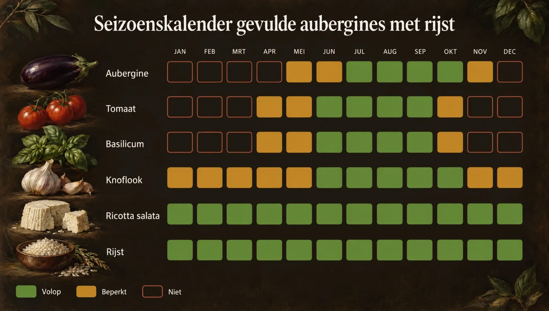 Seizoenskalender voor gevulde aubergines met rijst: aubergines van juli tot oktober, tomaten en basilicum in de zomer