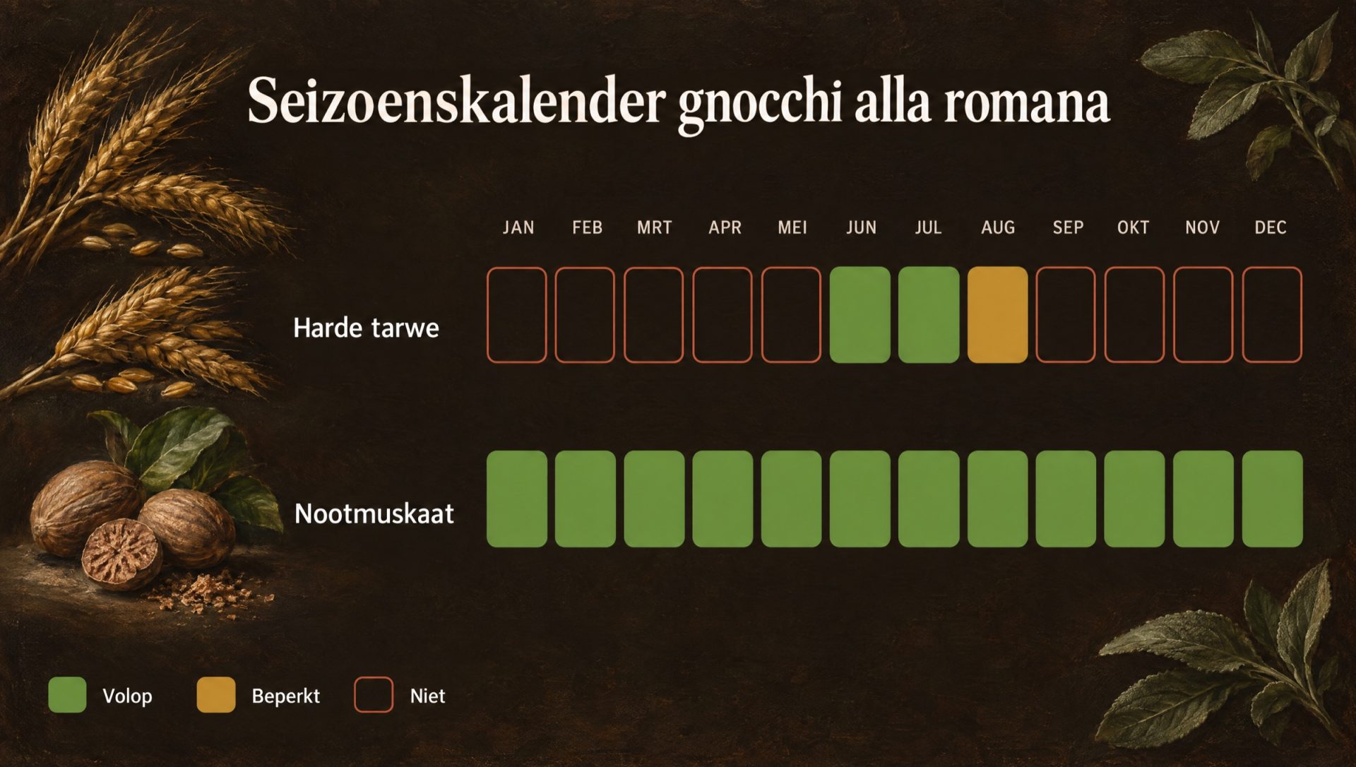 Seizoenskalender voor gnocchi alla romana: harde tarwe en nootmuskaat