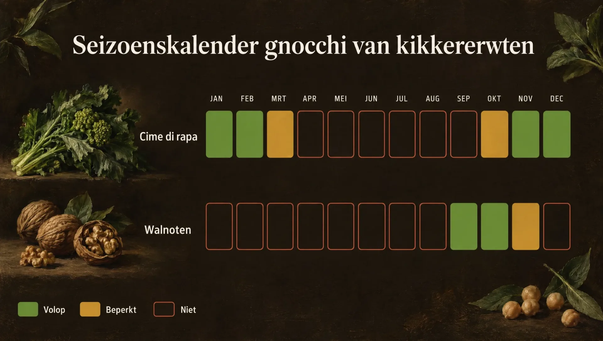 Seizoenskalender voor gnocchi van kikkererwten: cime di rapa oktober tot en met maart, walnoten september en oktober