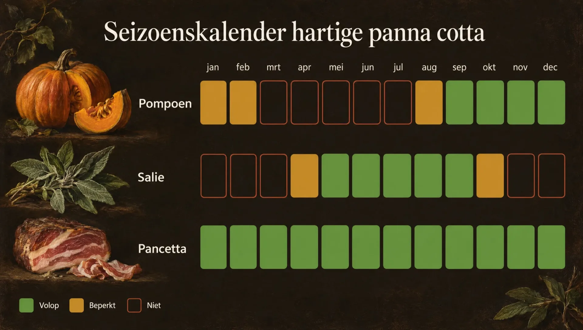 Seizoenskalender voor hartige panna cotta van pompoen, met pompoen van september tot december en pancetta het hele jaar