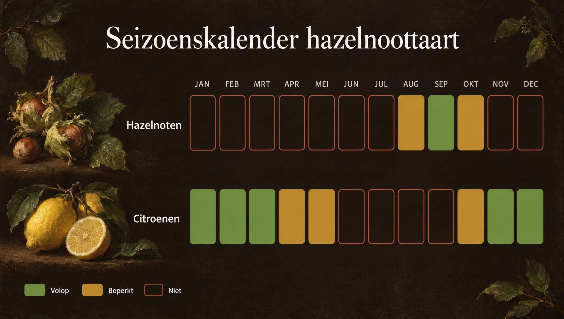 Seizoenskalender voor hazelnoottaart: verse hazelnoten in hun bolsters en citroenen